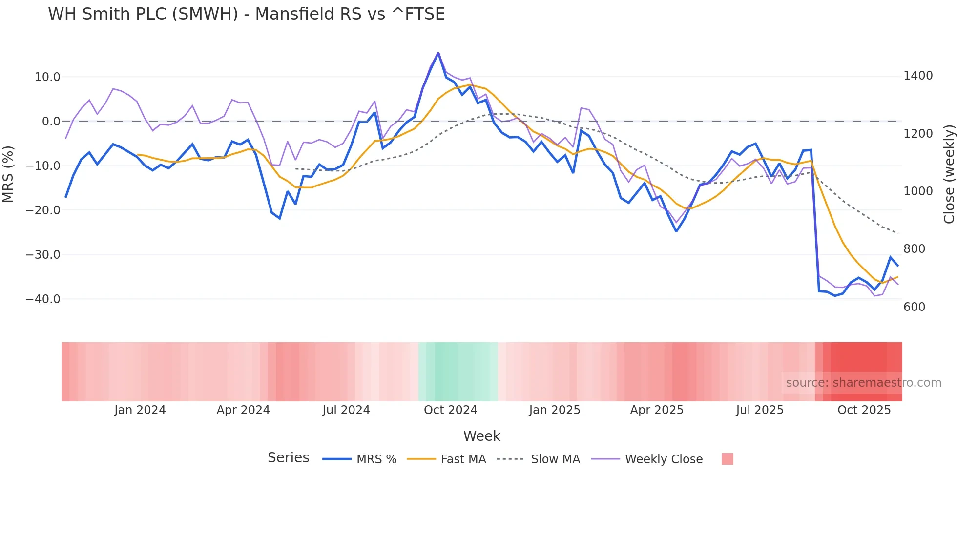 SMWH Mansfield Relative Strength chart
