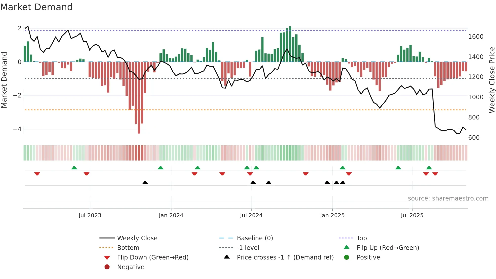 SMWH weekly Market Demand chart