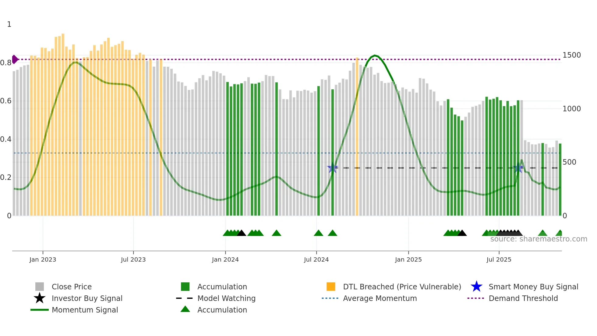 SMWH weekly Smart Money chart