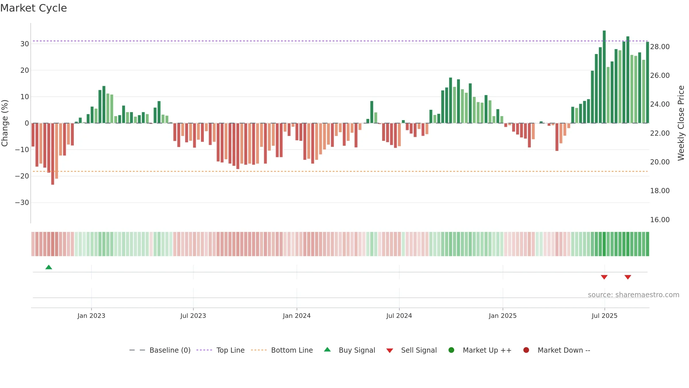 0012 weekly Market Cycle chart, closing 2025-09-15.