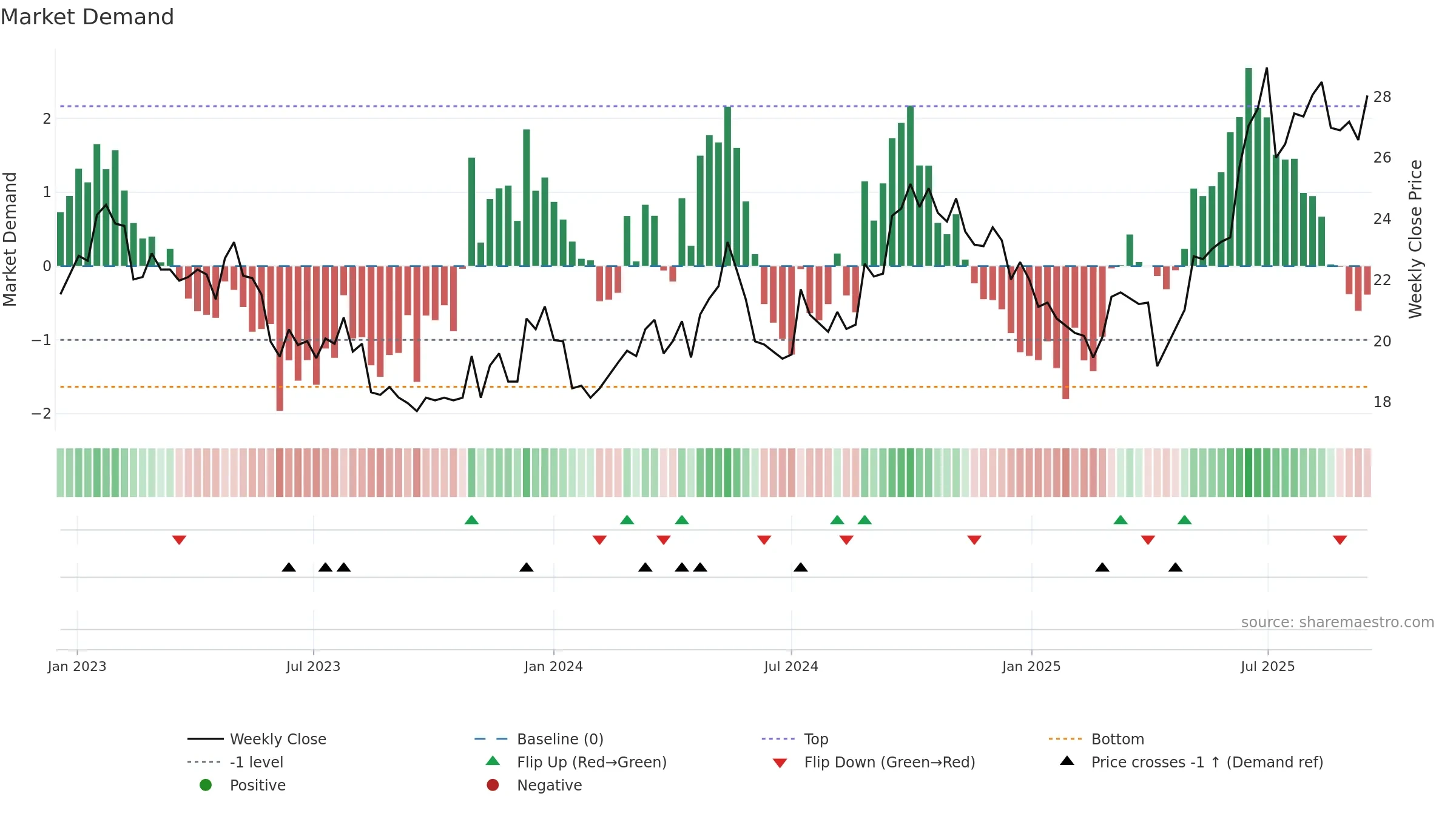 0012 weekly Market Demand chart, closing 2025-09-15.
