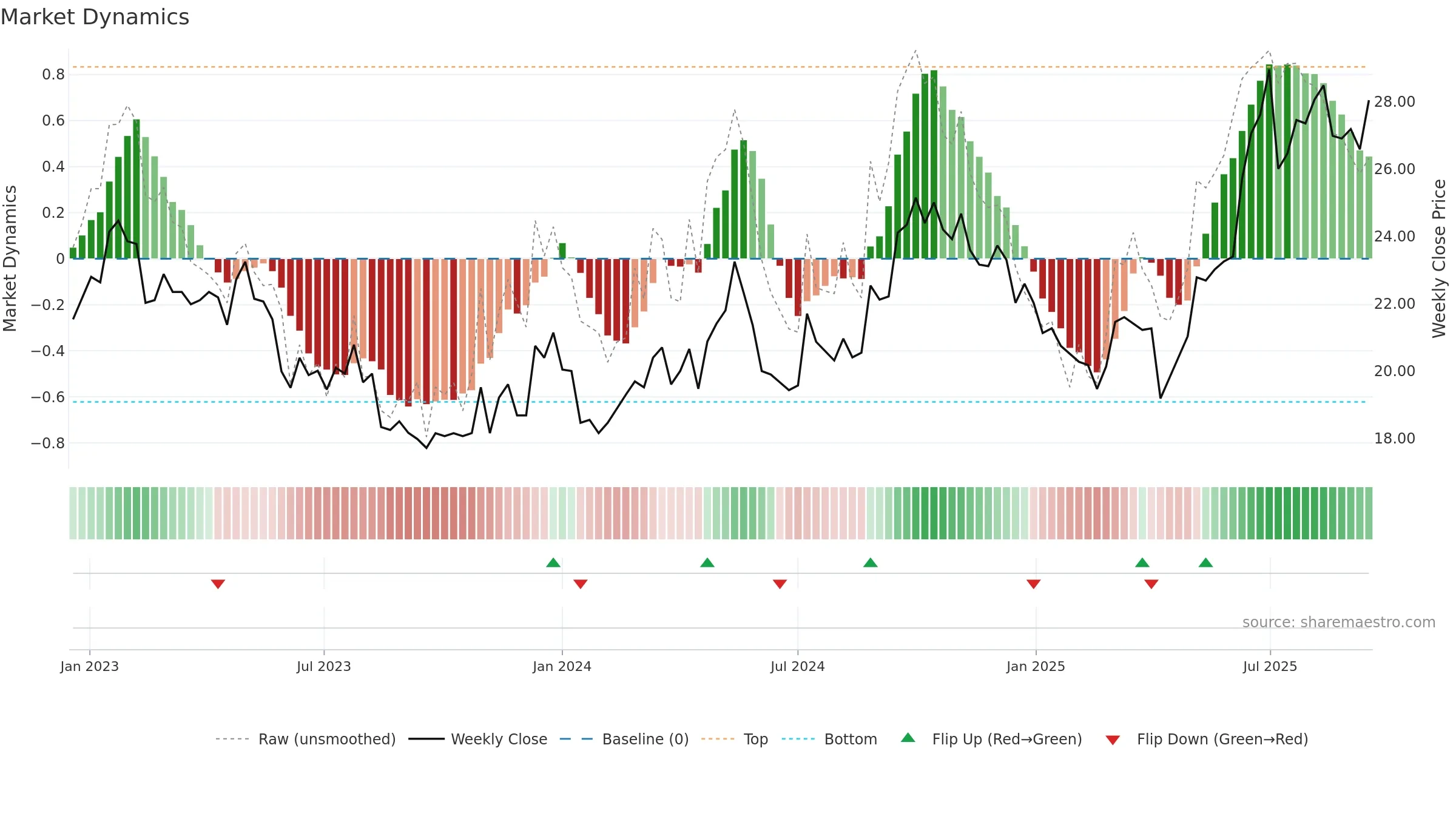 0012 weekly Market Dynamics chart, closing 2025-09-15.