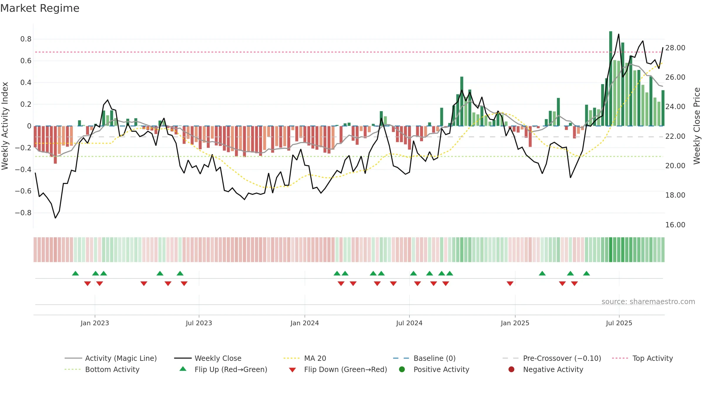 0012 weekly Market Snapshot chart, closing 2025-09-15.