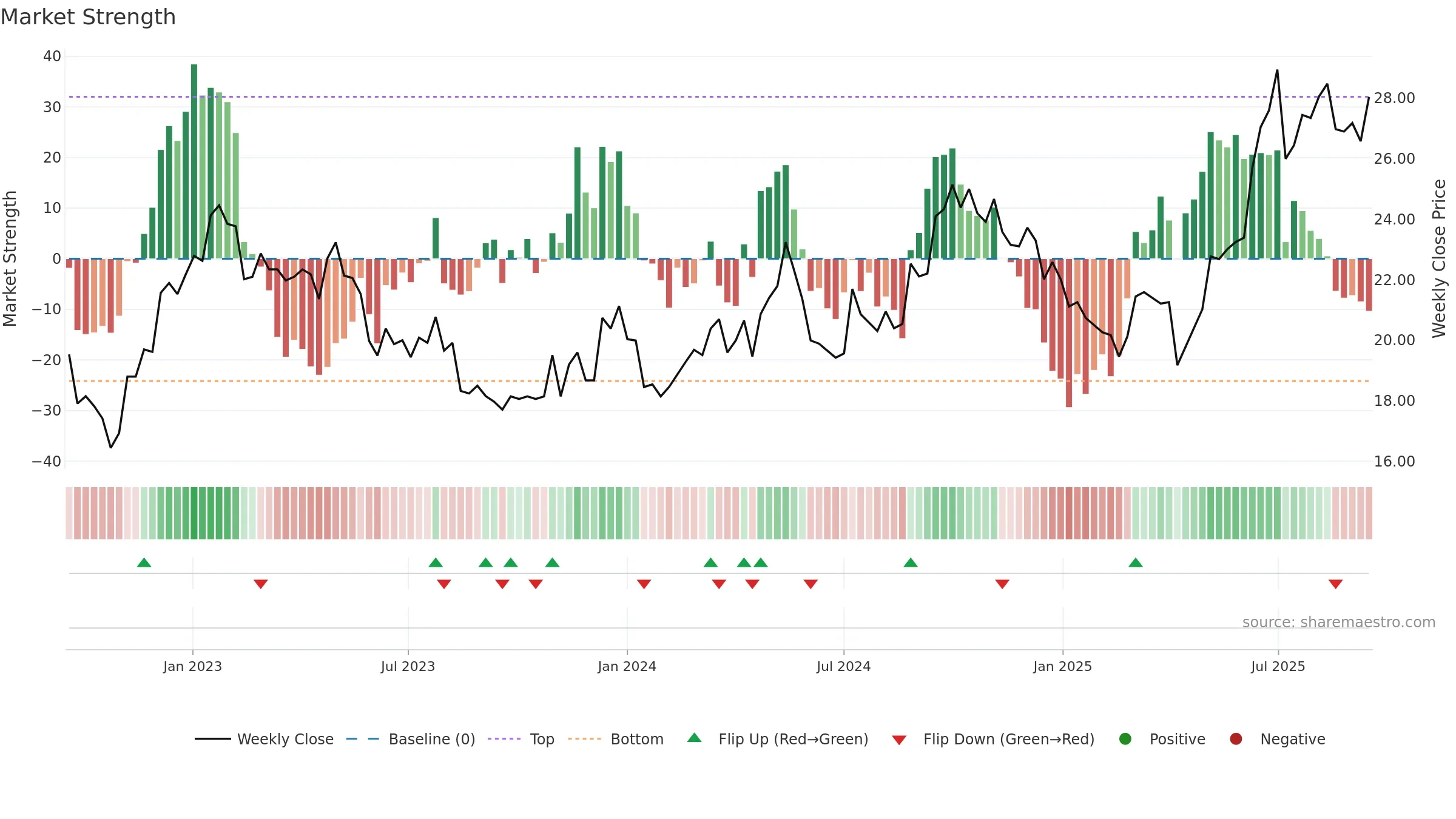 0012 weekly Market Strength chart, closing 2025-09-15.