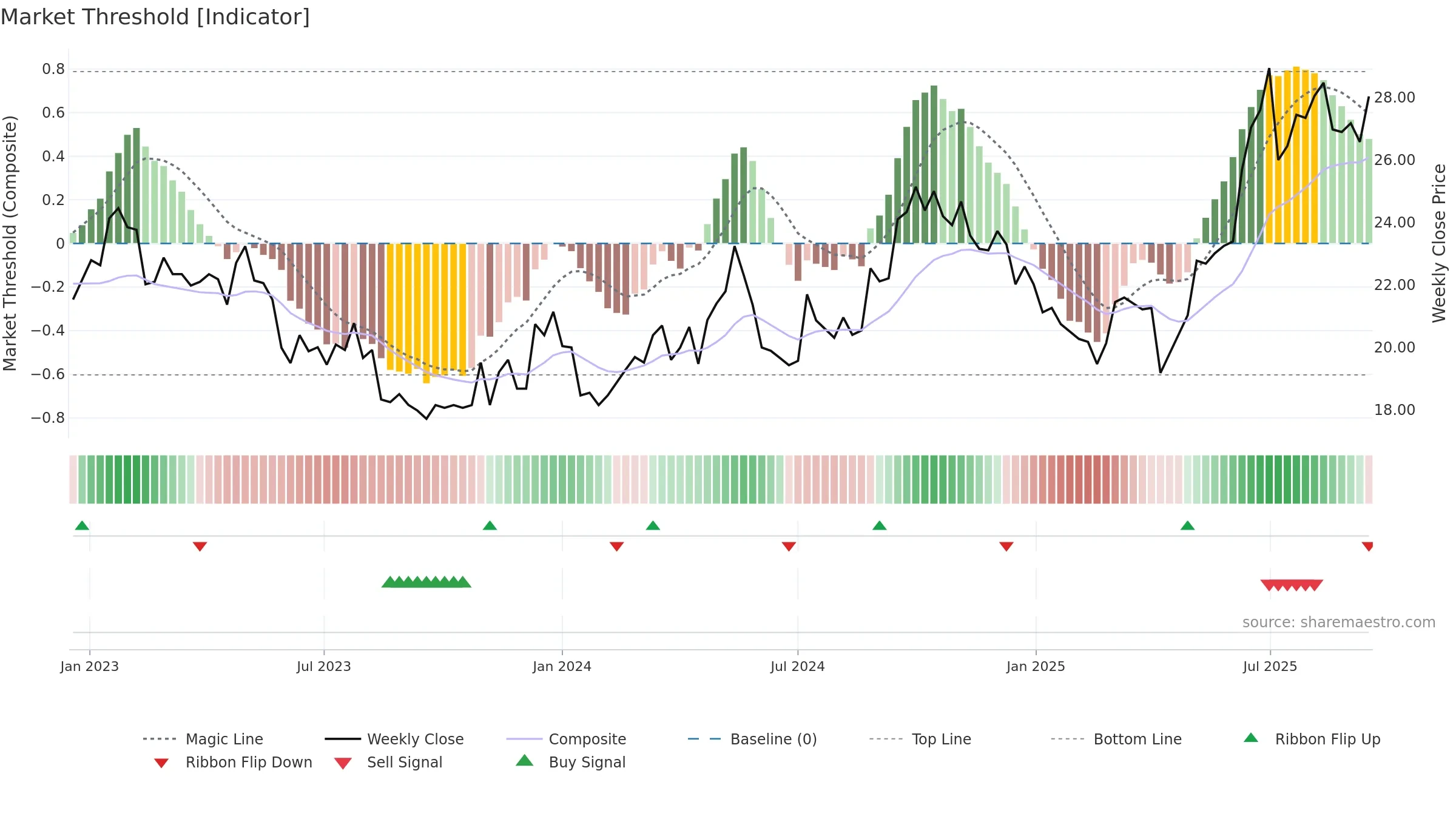 0012 weekly Market Threshold chart, closing 2025-09-15.