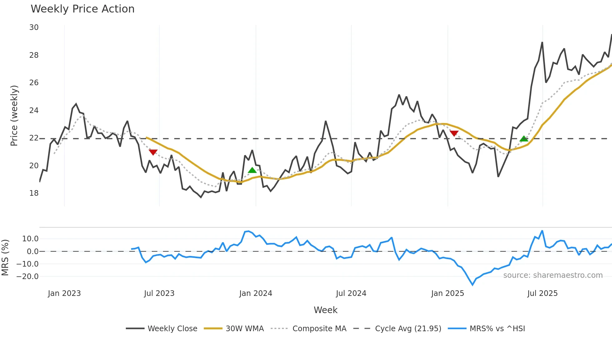 0012 weekly Price Action chart, closing 2025-11-10