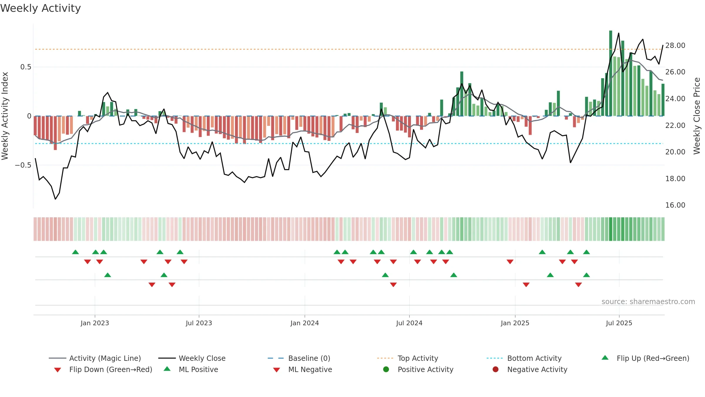 0012 weekly Activity chart, closing 2025-09-15.