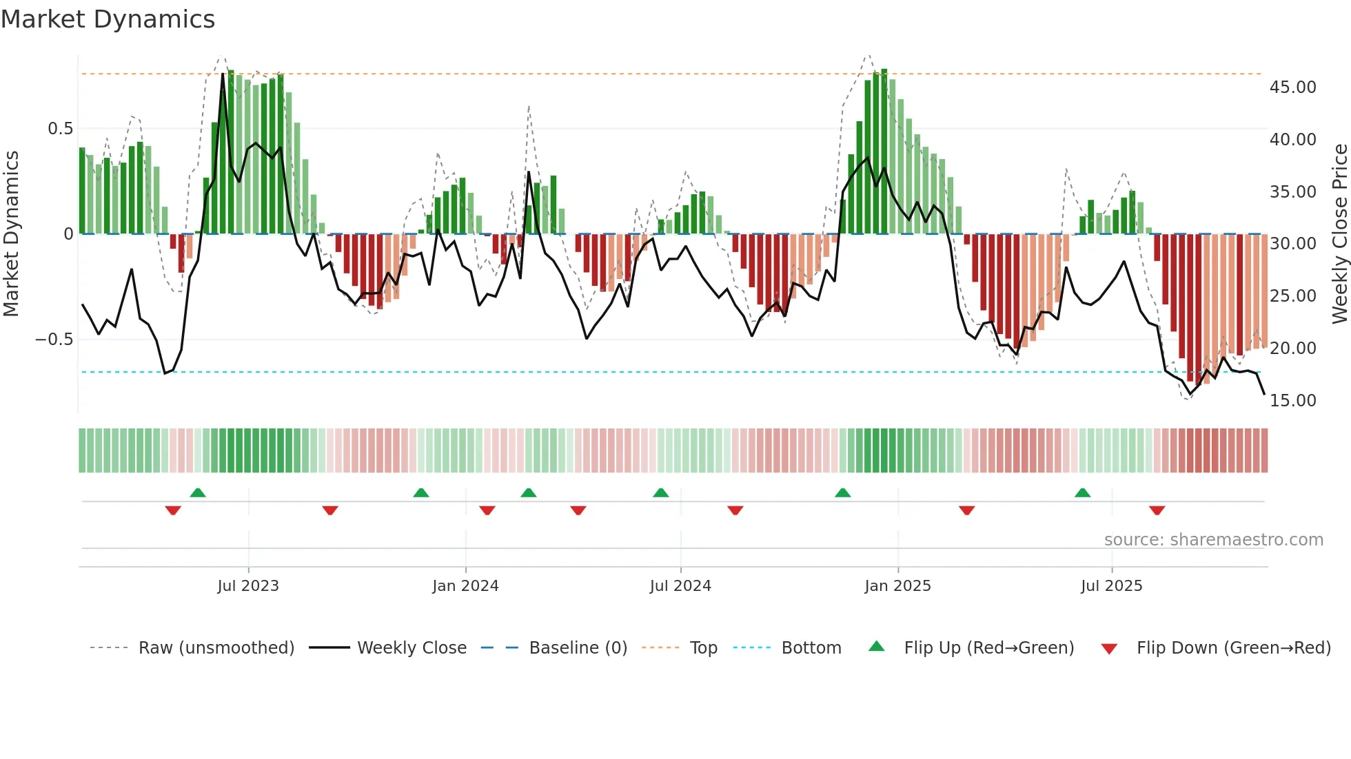 AI weekly Market Dynamics chart