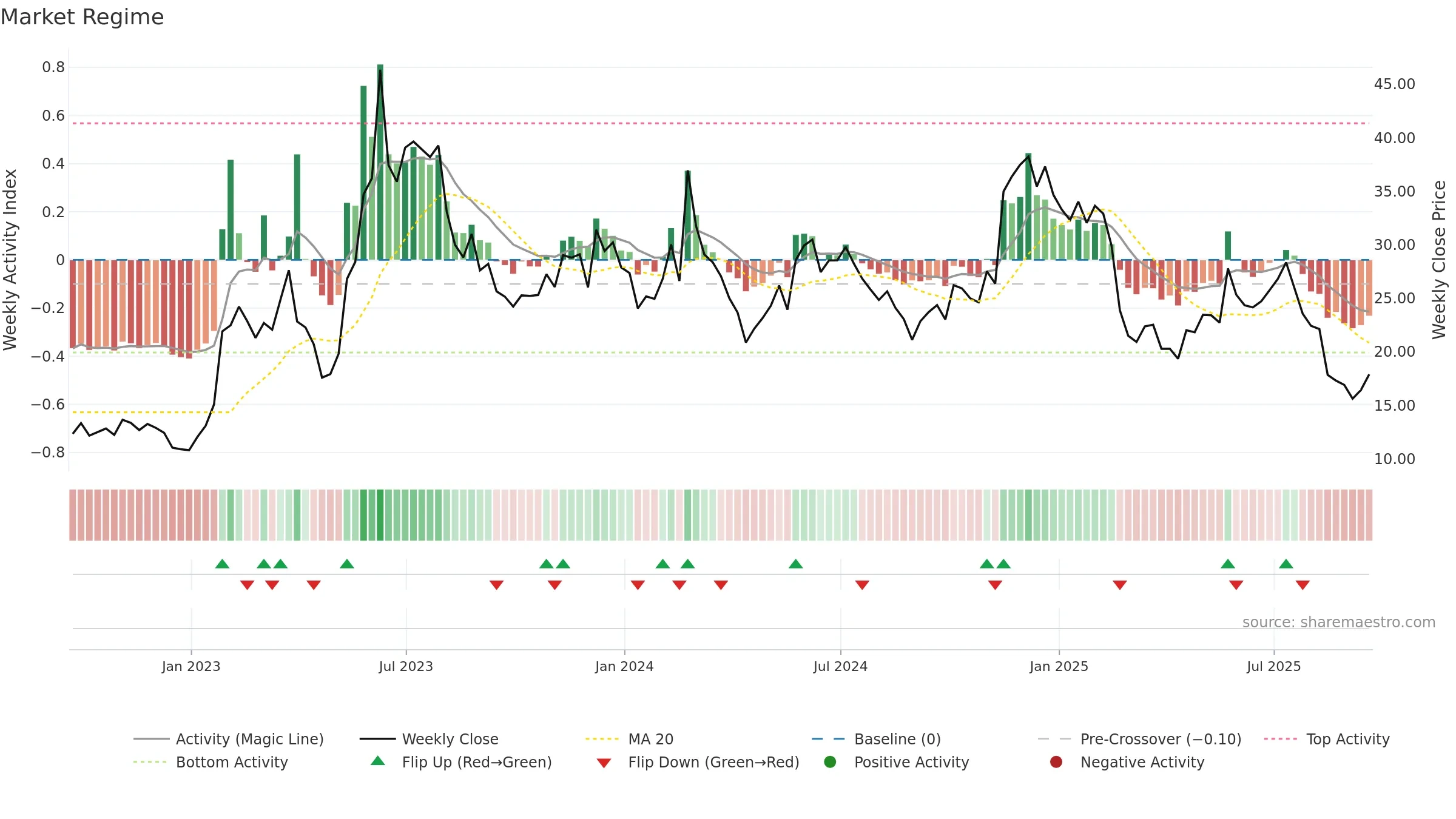 AI weekly Market Snapshot chart, closing 2025-09-19.