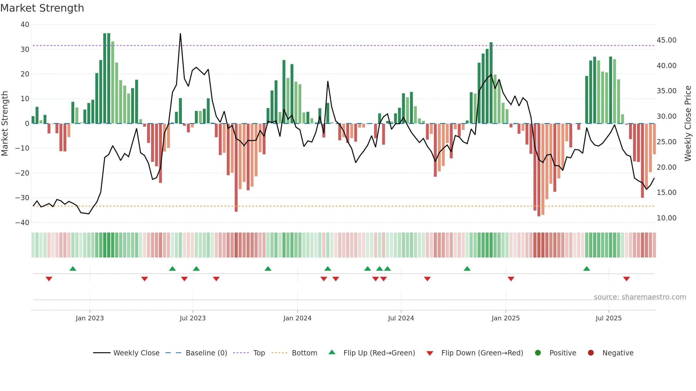 AI weekly Market Strength chart, closing 2025-09-19.