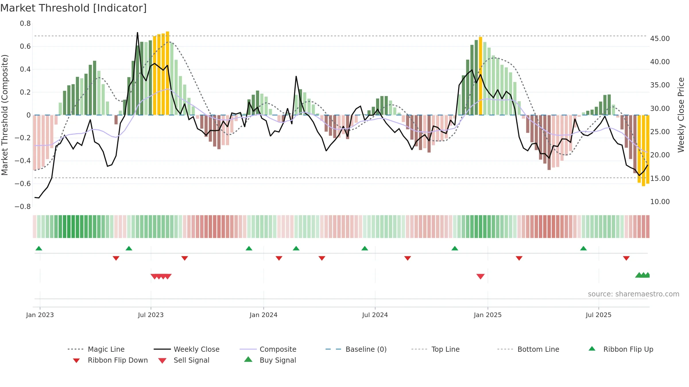 AI weekly Market Threshold chart, closing 2025-09-19.