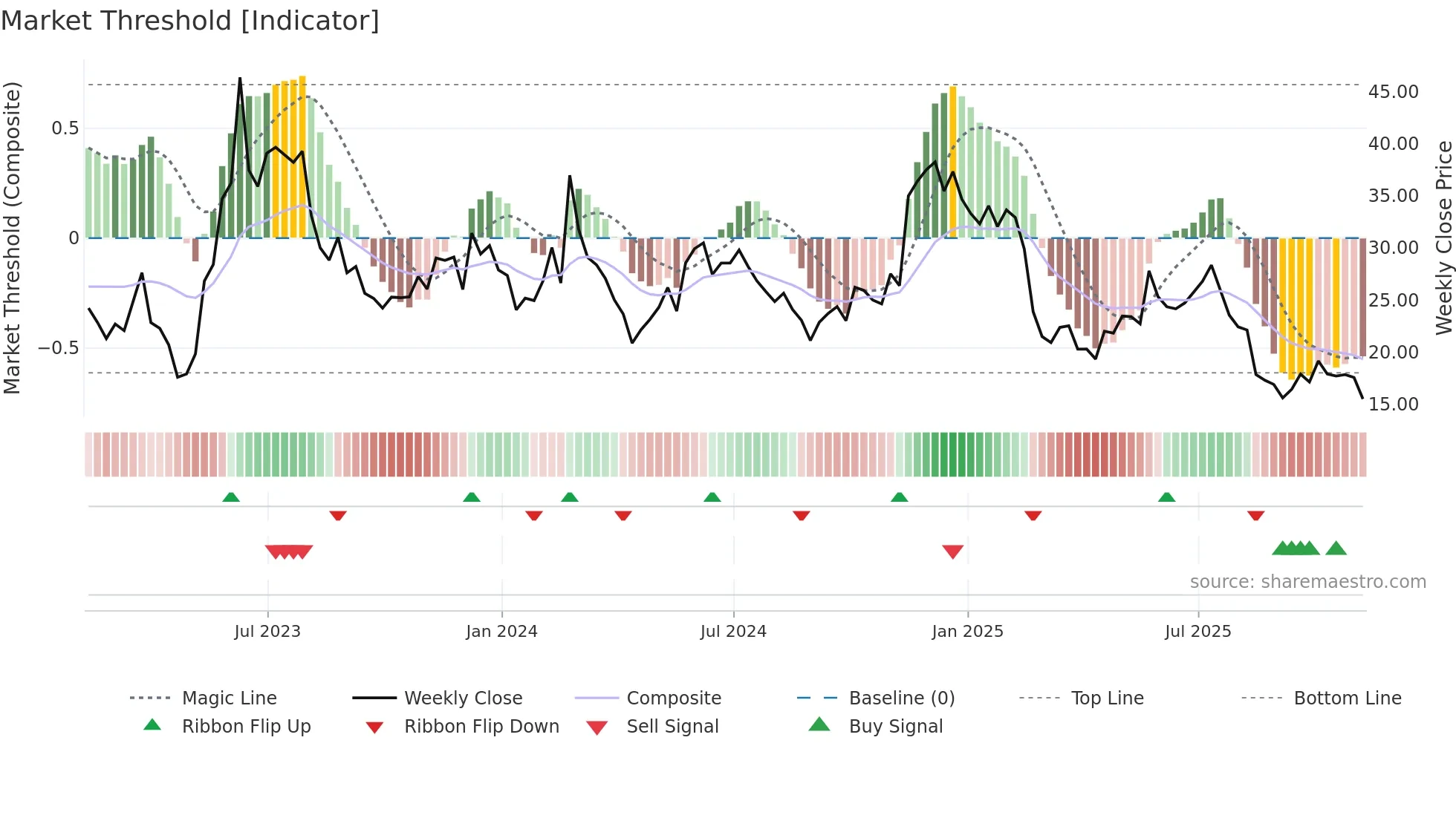 AI weekly Market Threshold chart