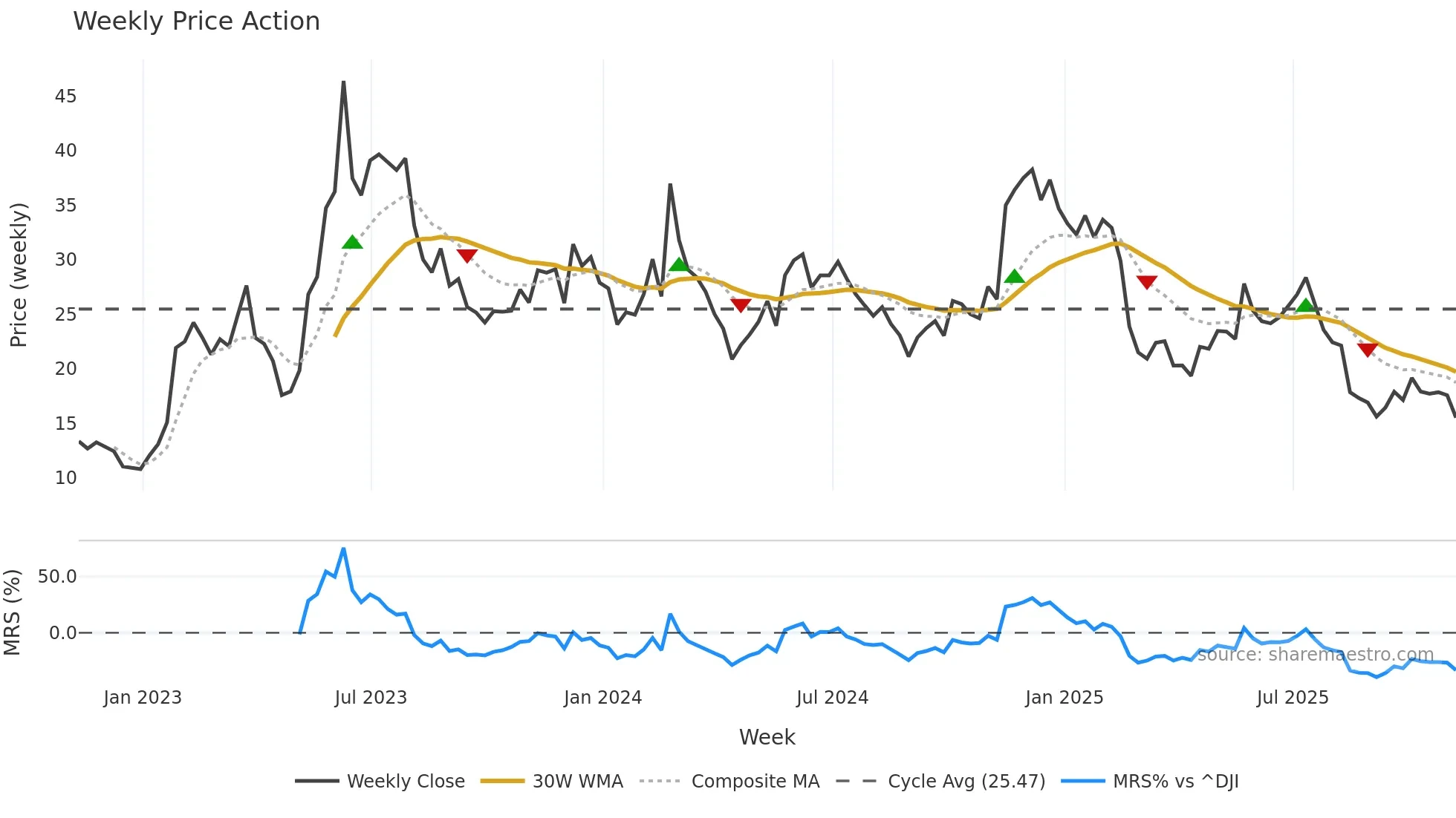 AI weekly Price Action chart, closing 2025-11-07