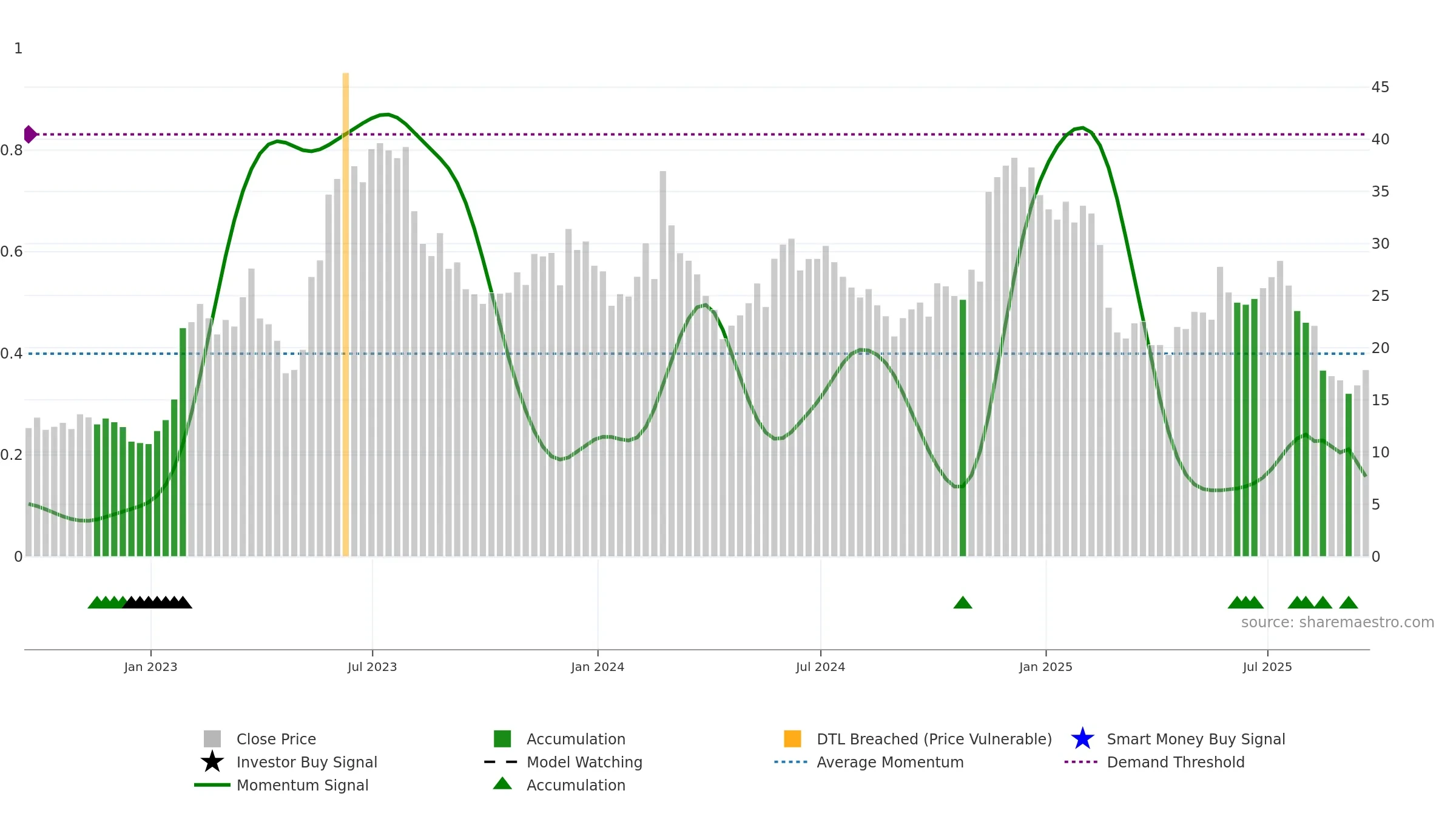 AI weekly Smart Money chart, closing 2025-09-19.