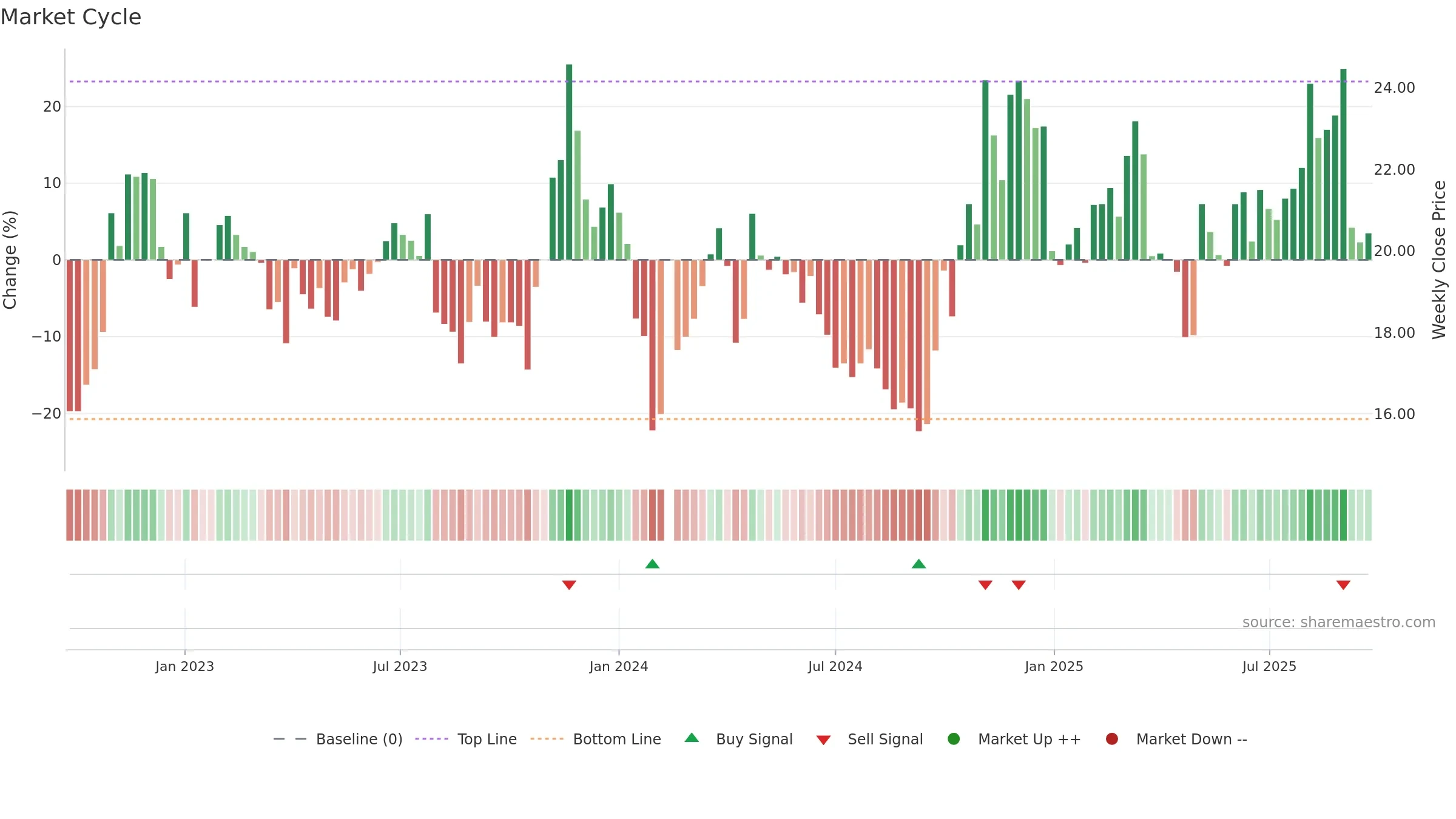 300629 weekly Market Cycle chart, closing 2025-09-22.