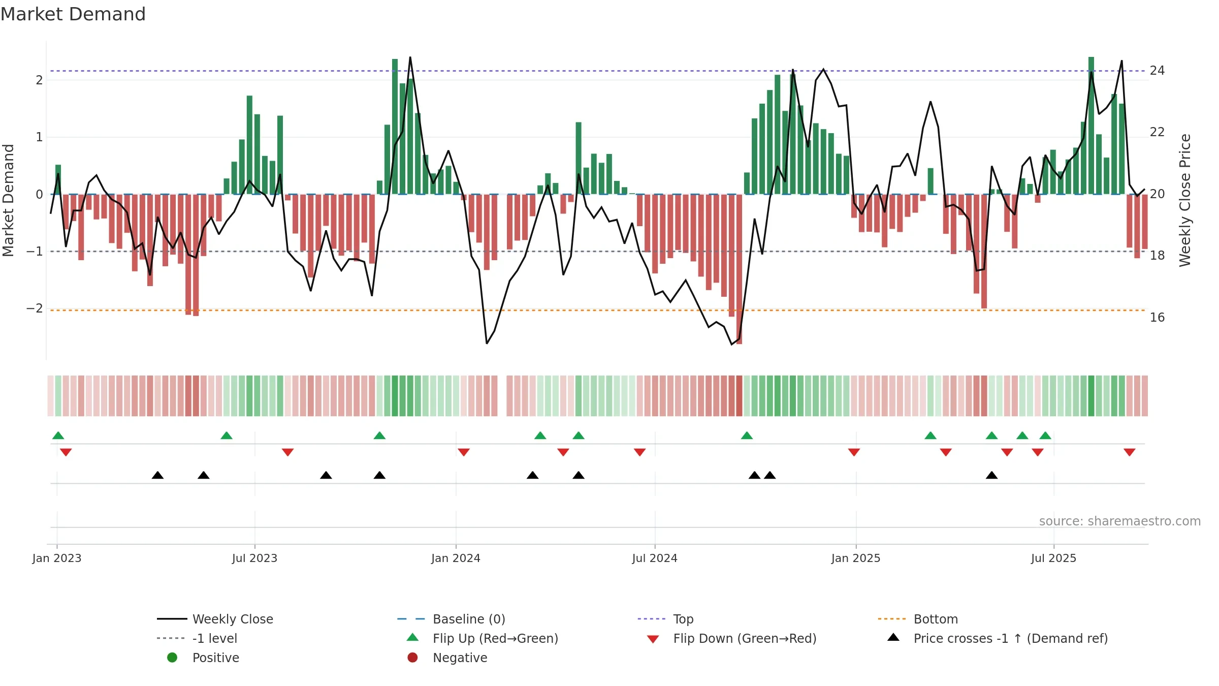 300629 weekly Market Demand chart, closing 2025-09-22.