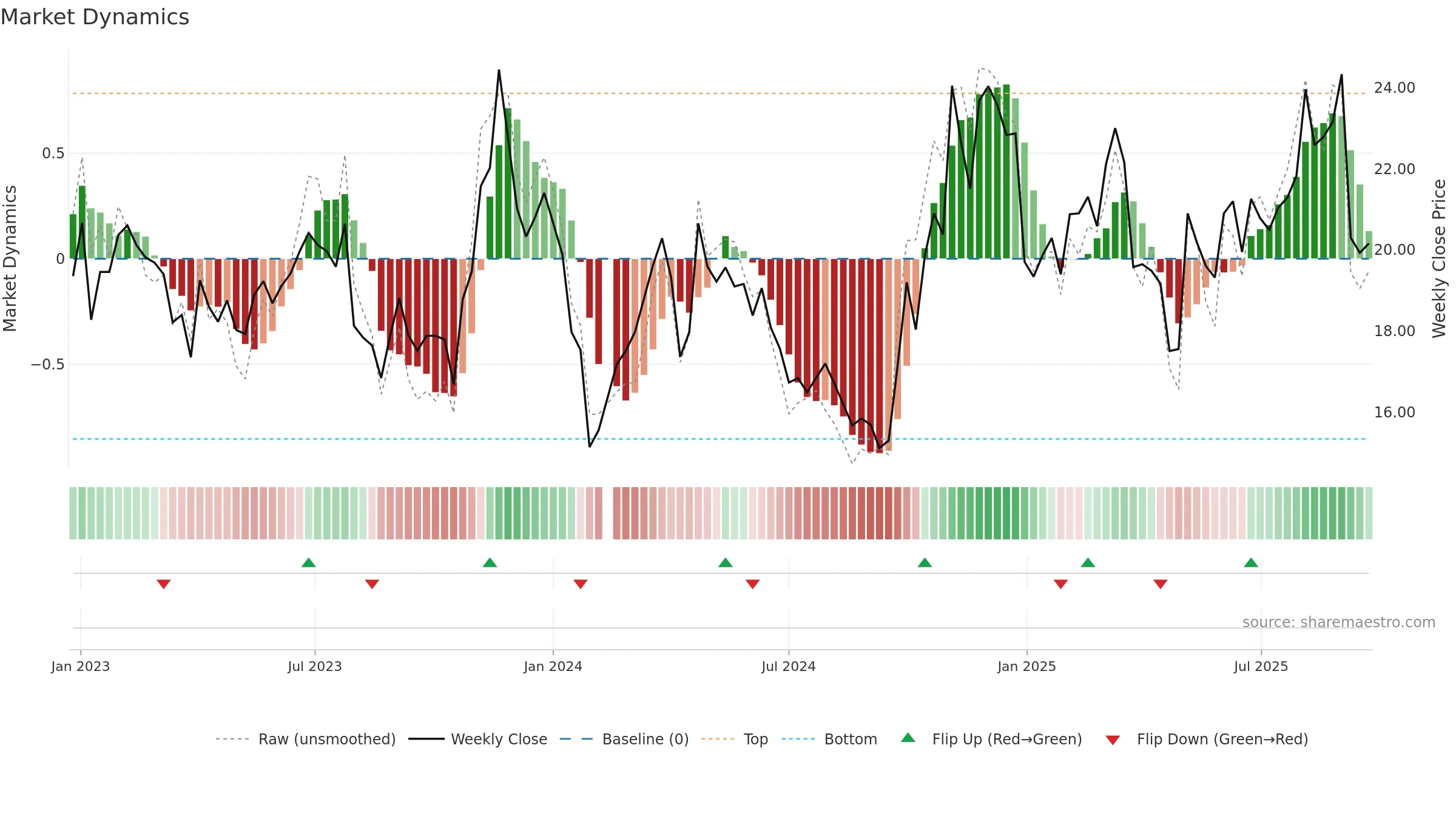 300629 weekly Market Dynamics chart, closing 2025-09-22.