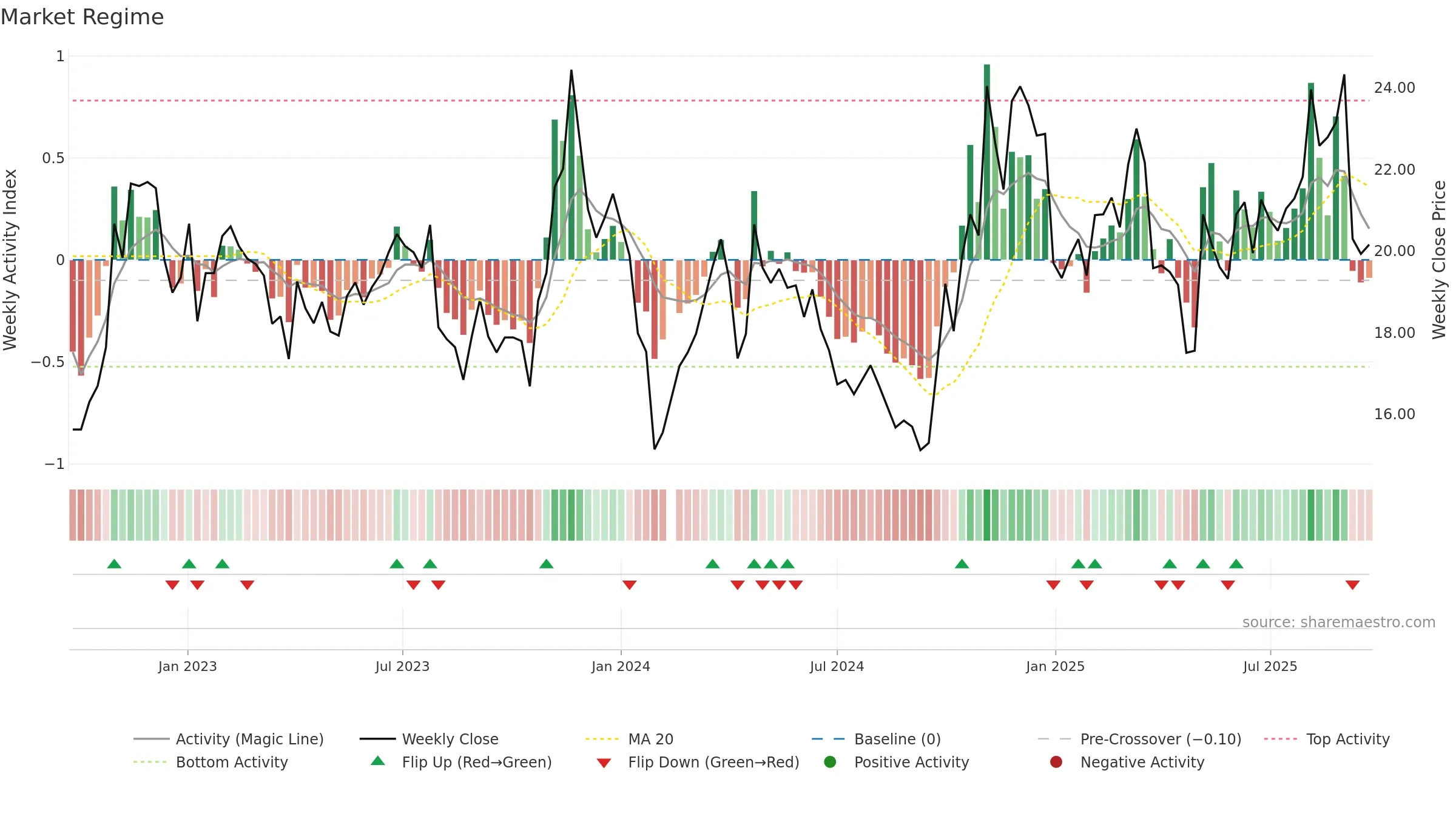 300629 weekly Market Snapshot chart, closing 2025-09-22.