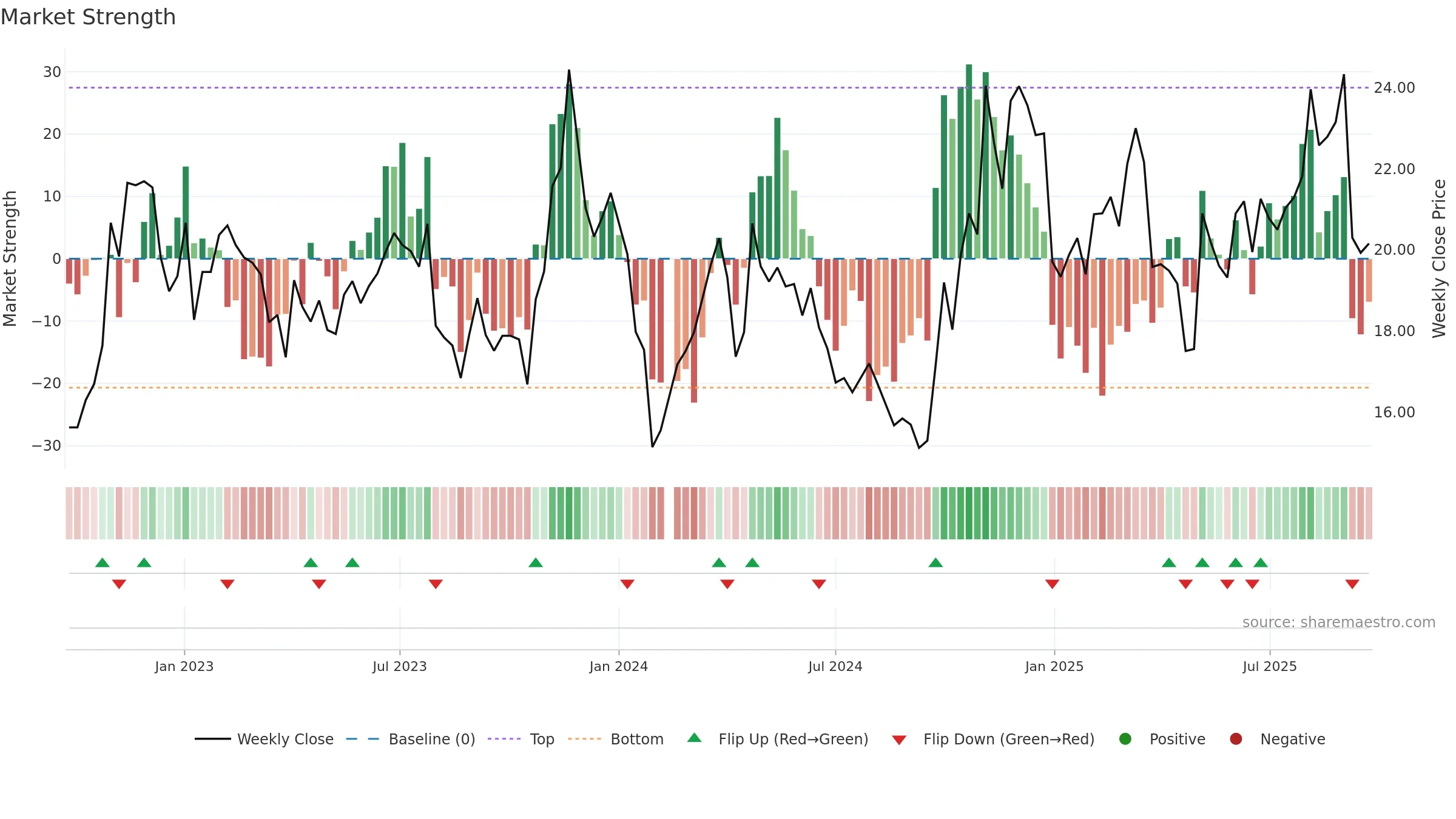 300629 weekly Market Strength chart, closing 2025-09-22.