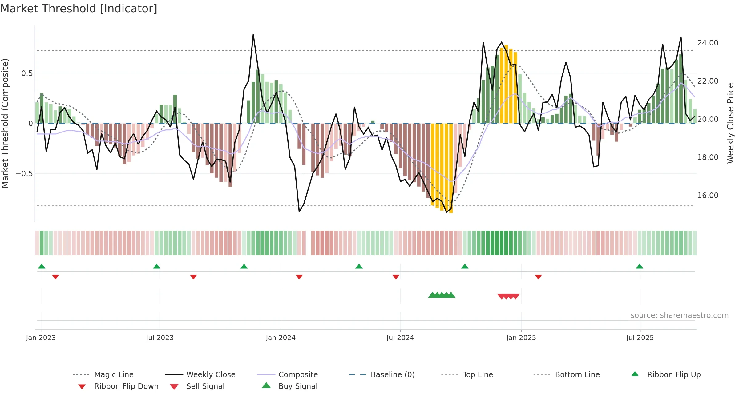 300629 weekly Market Threshold chart, closing 2025-09-22.
