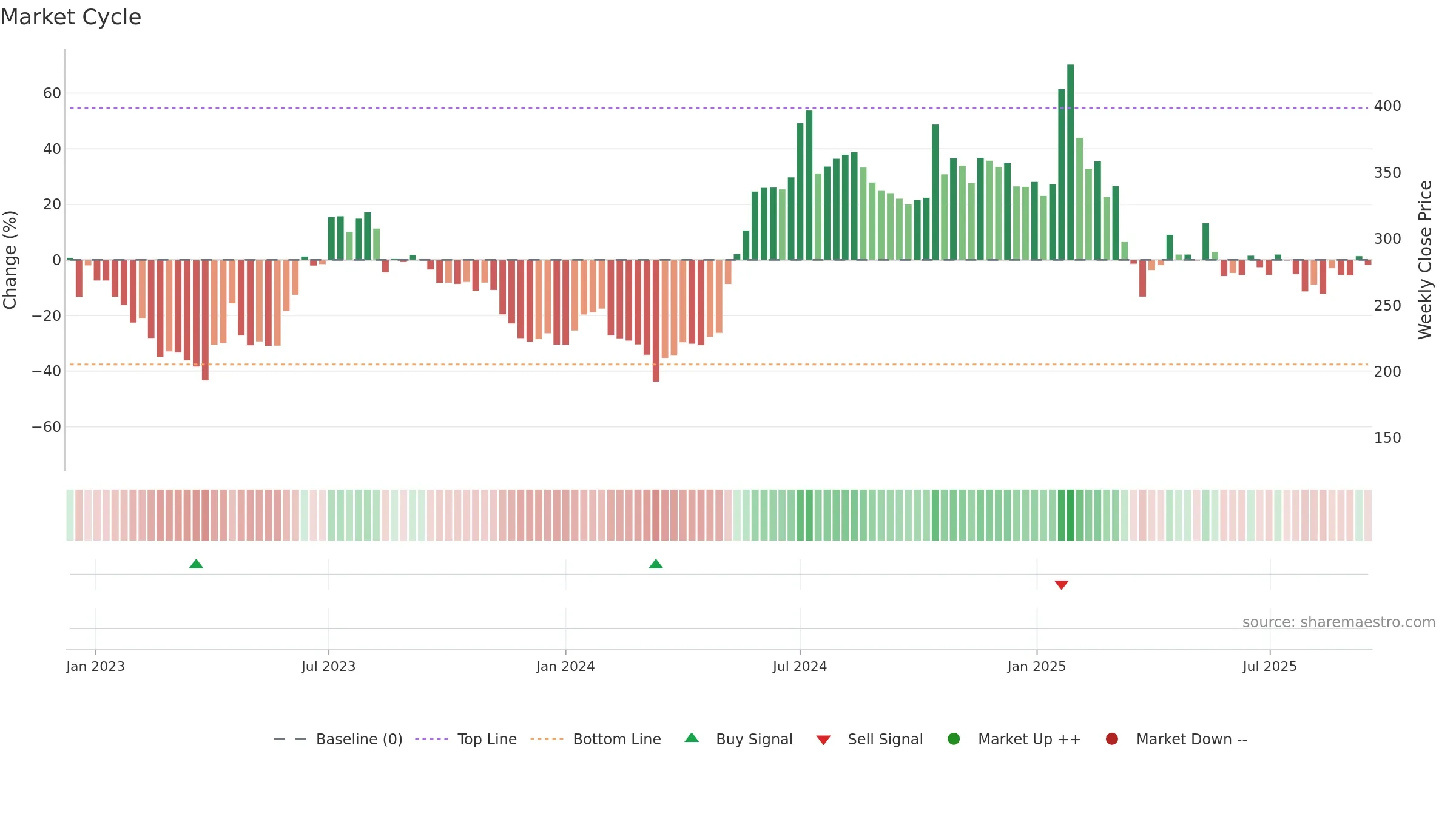 FROG weekly Market Cycle chart, closing 2025-09-15.