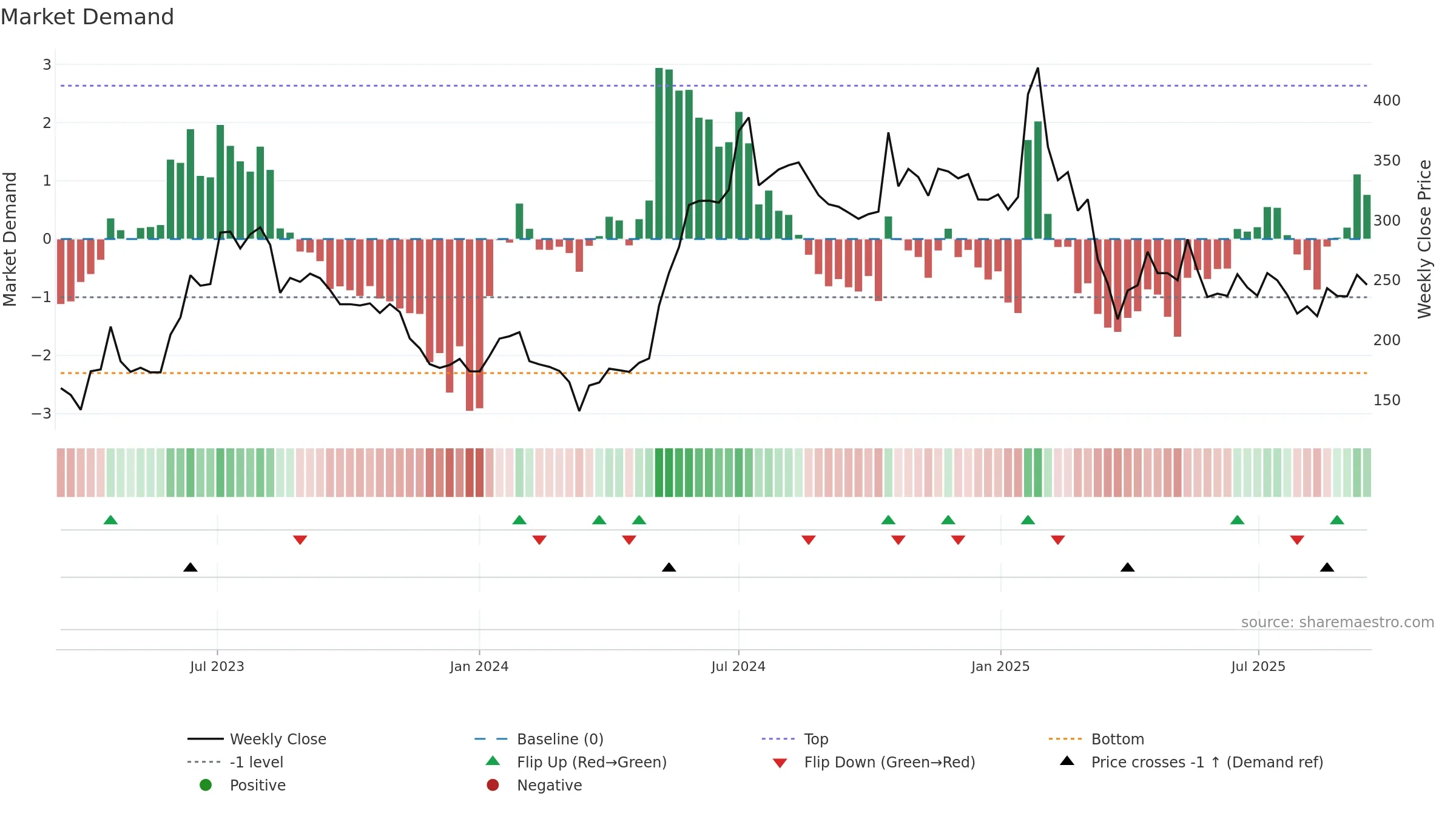 FROG weekly Market Demand chart, closing 2025-09-15.