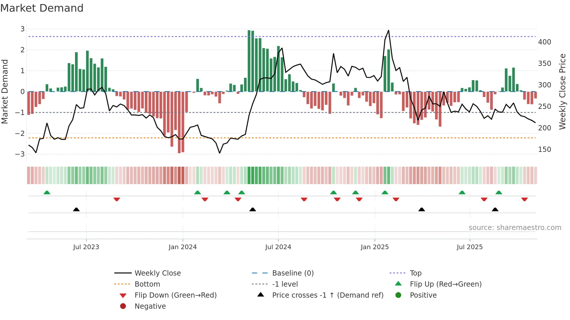 FROG weekly Market Demand chart