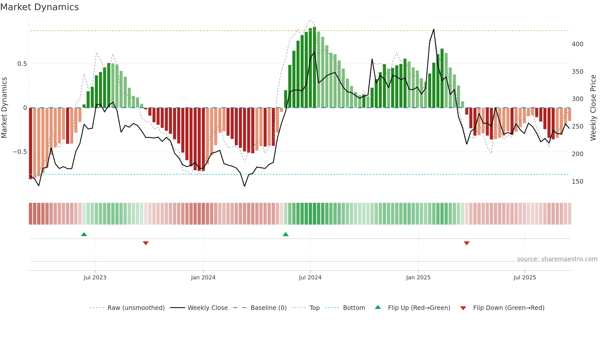 FROG weekly Market Dynamics chart, closing 2025-09-15.