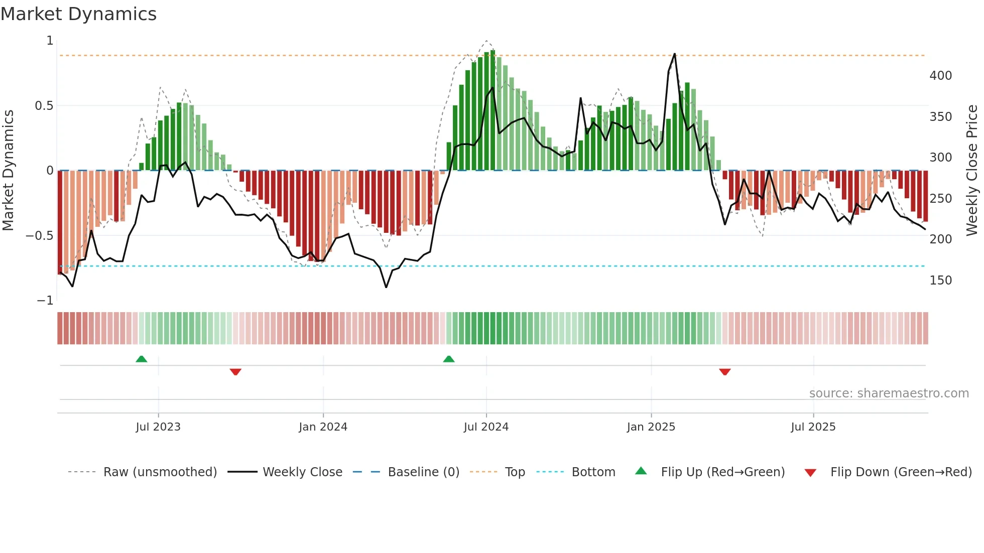 FROG weekly Market Dynamics chart