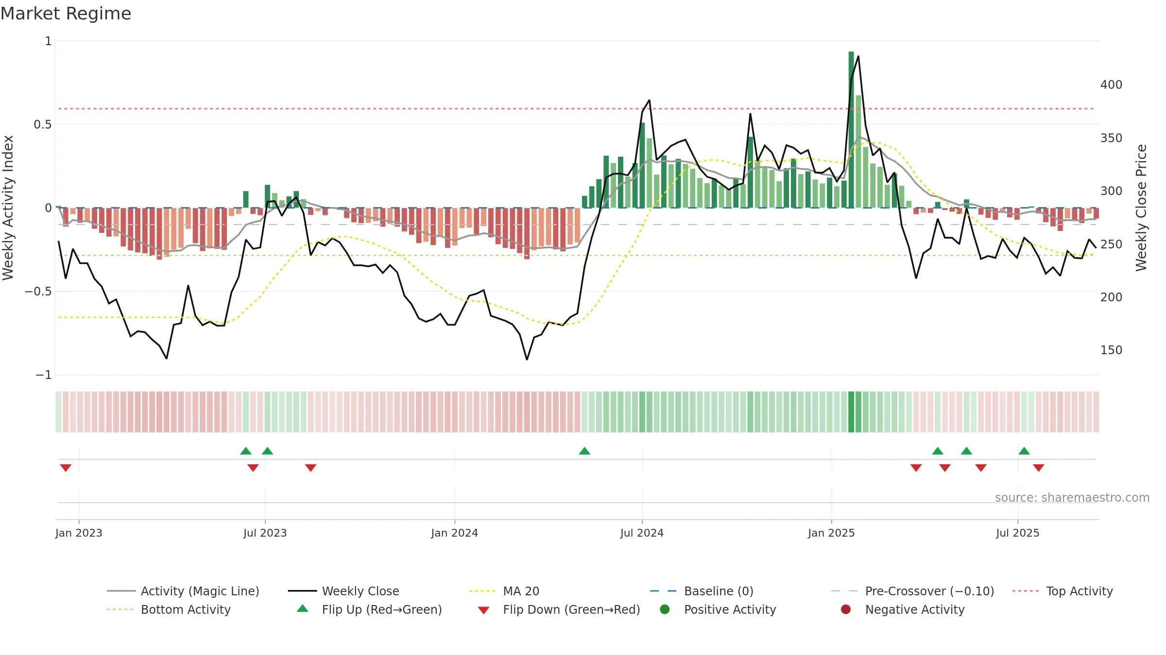 FROG weekly Market Snapshot chart, closing 2025-09-15.