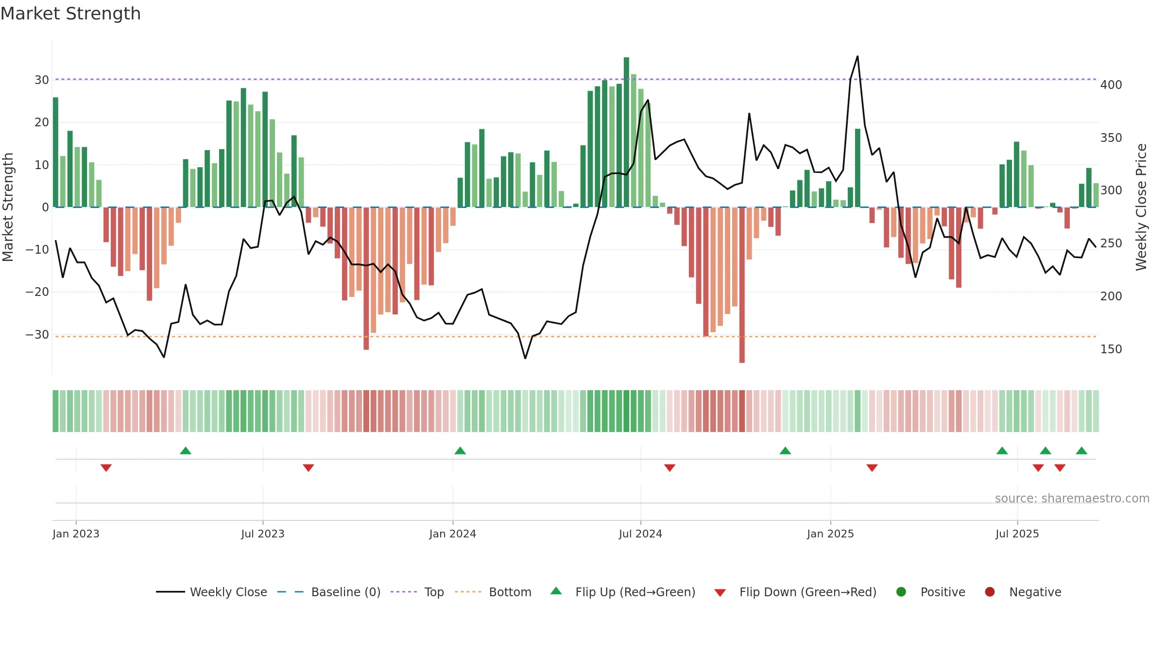 FROG weekly Market Strength chart, closing 2025-09-15.