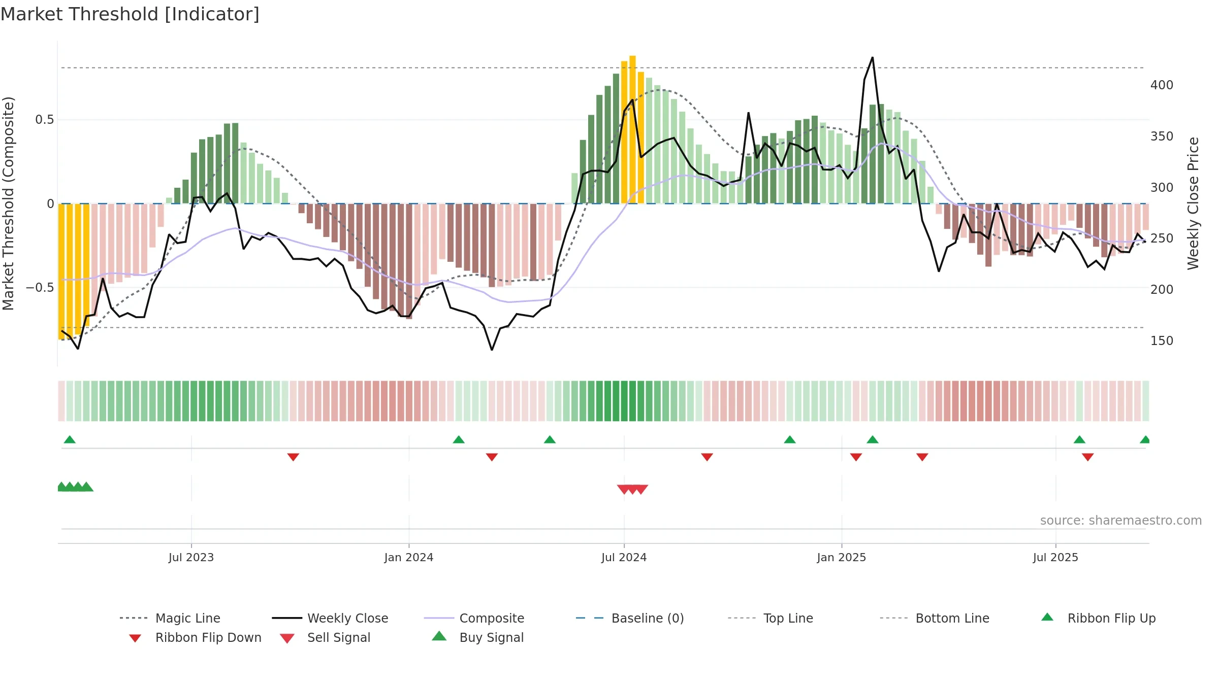 FROG weekly Market Threshold chart, closing 2025-09-15.