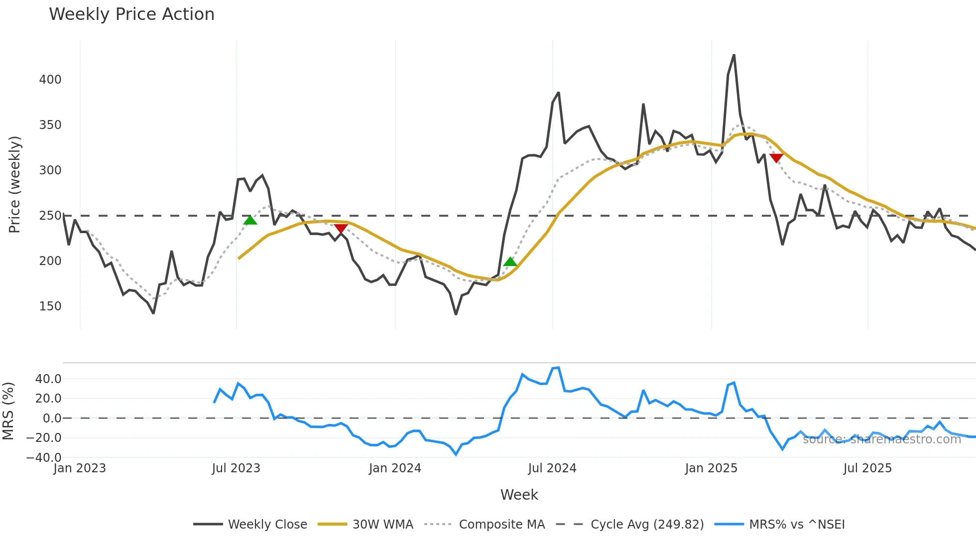 FROG weekly Price Action chart, closing 2025-11-03