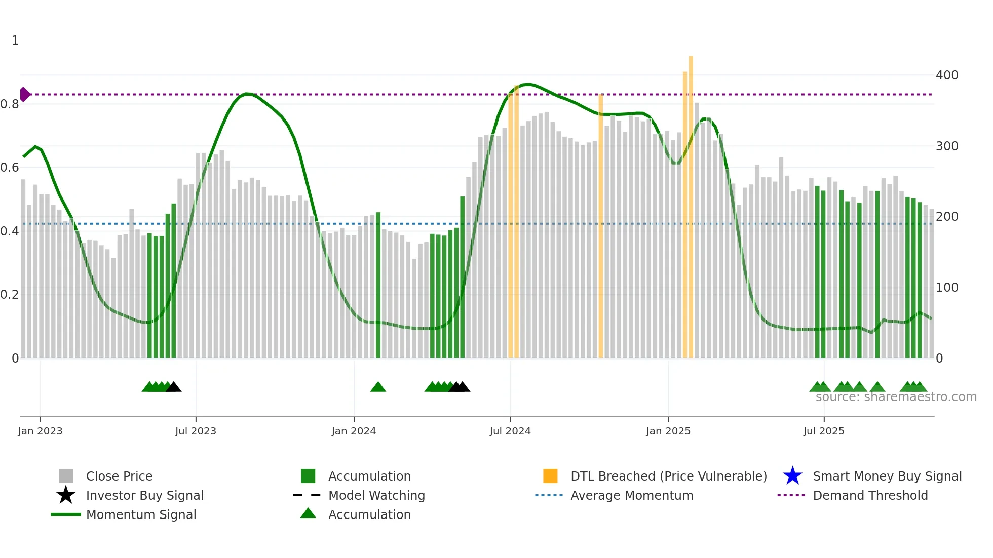 FROG weekly Smart Money chart