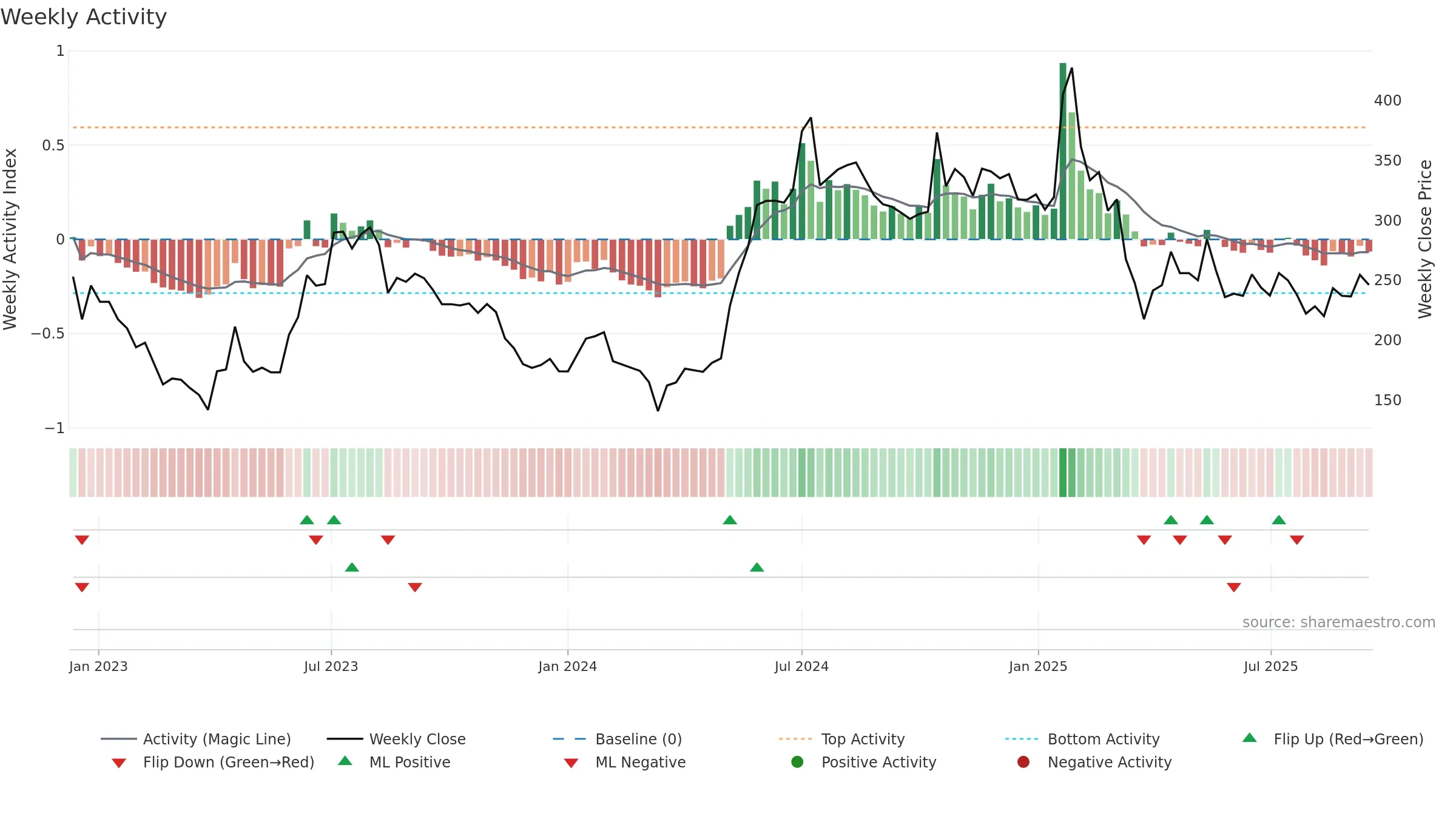 FROG weekly Activity chart, closing 2025-09-15.