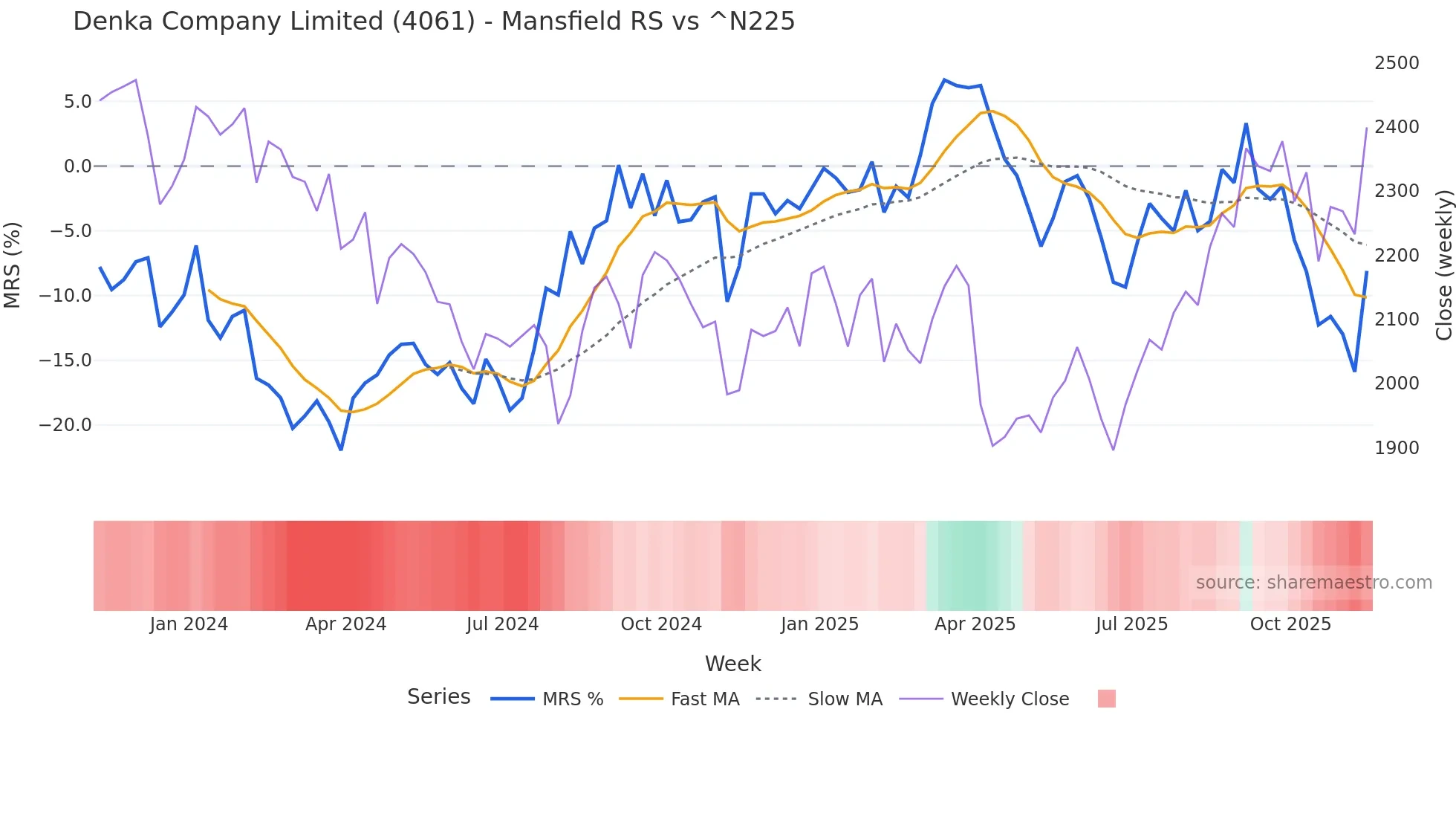 4061 Mansfield Relative Strength chart