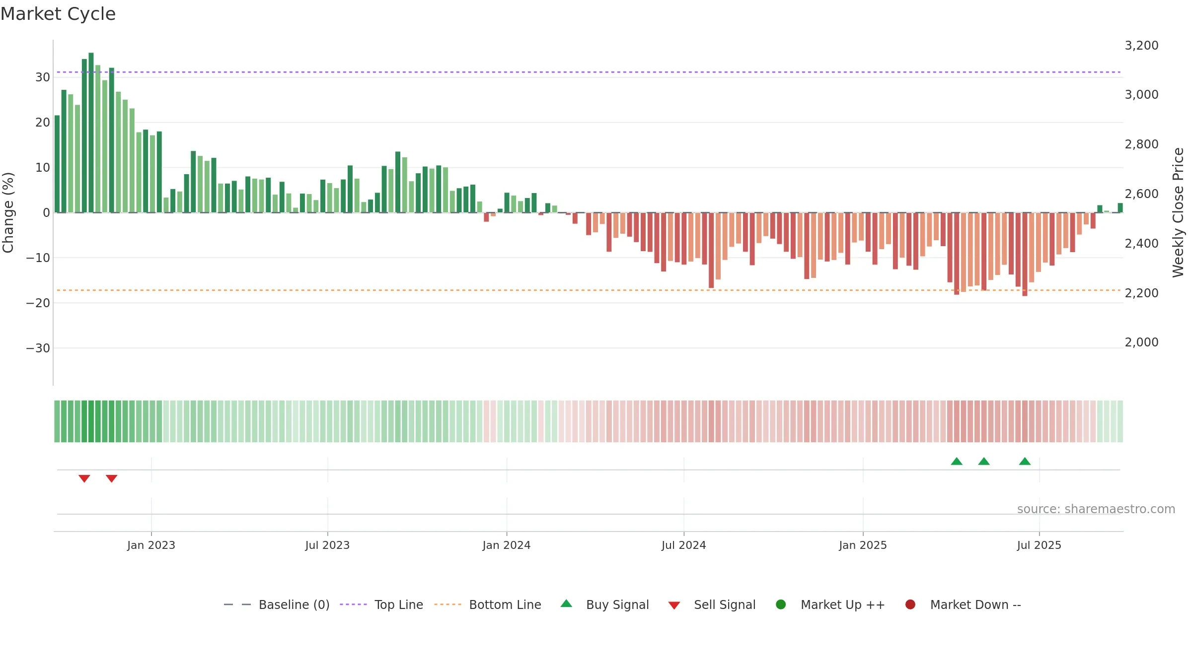 4061 weekly Market Cycle chart, closing 2025-09-22.