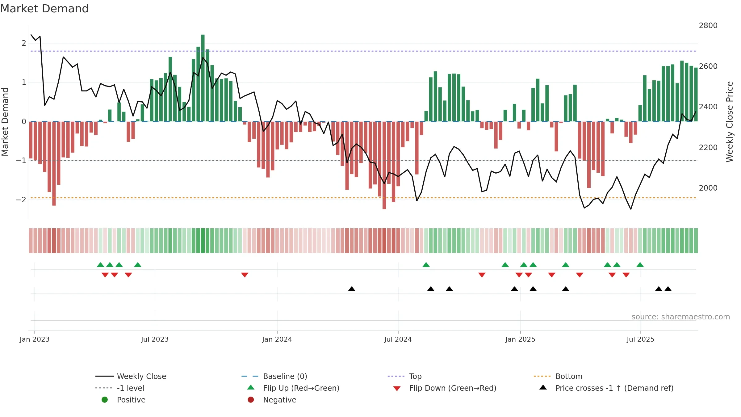 4061 weekly Market Demand chart, closing 2025-09-22.
