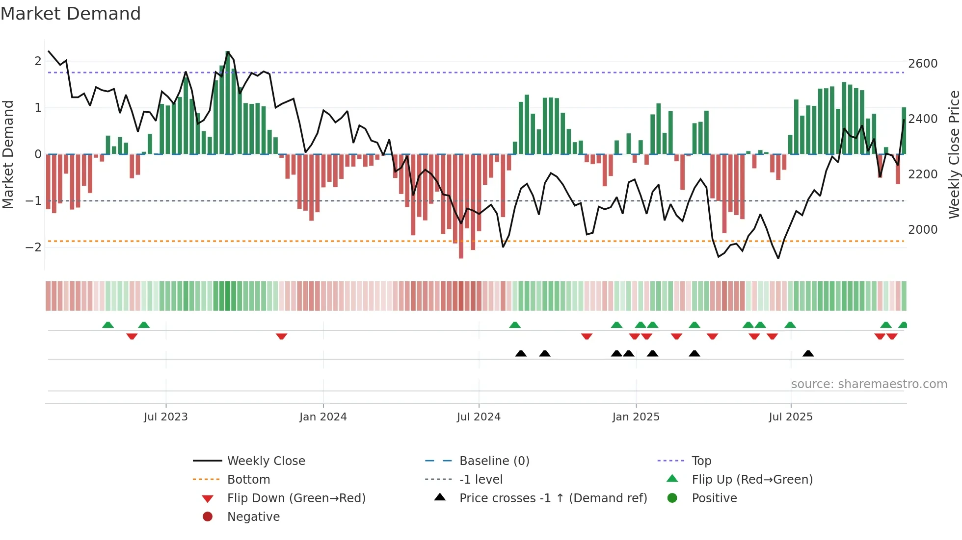 4061 weekly Market Demand chart