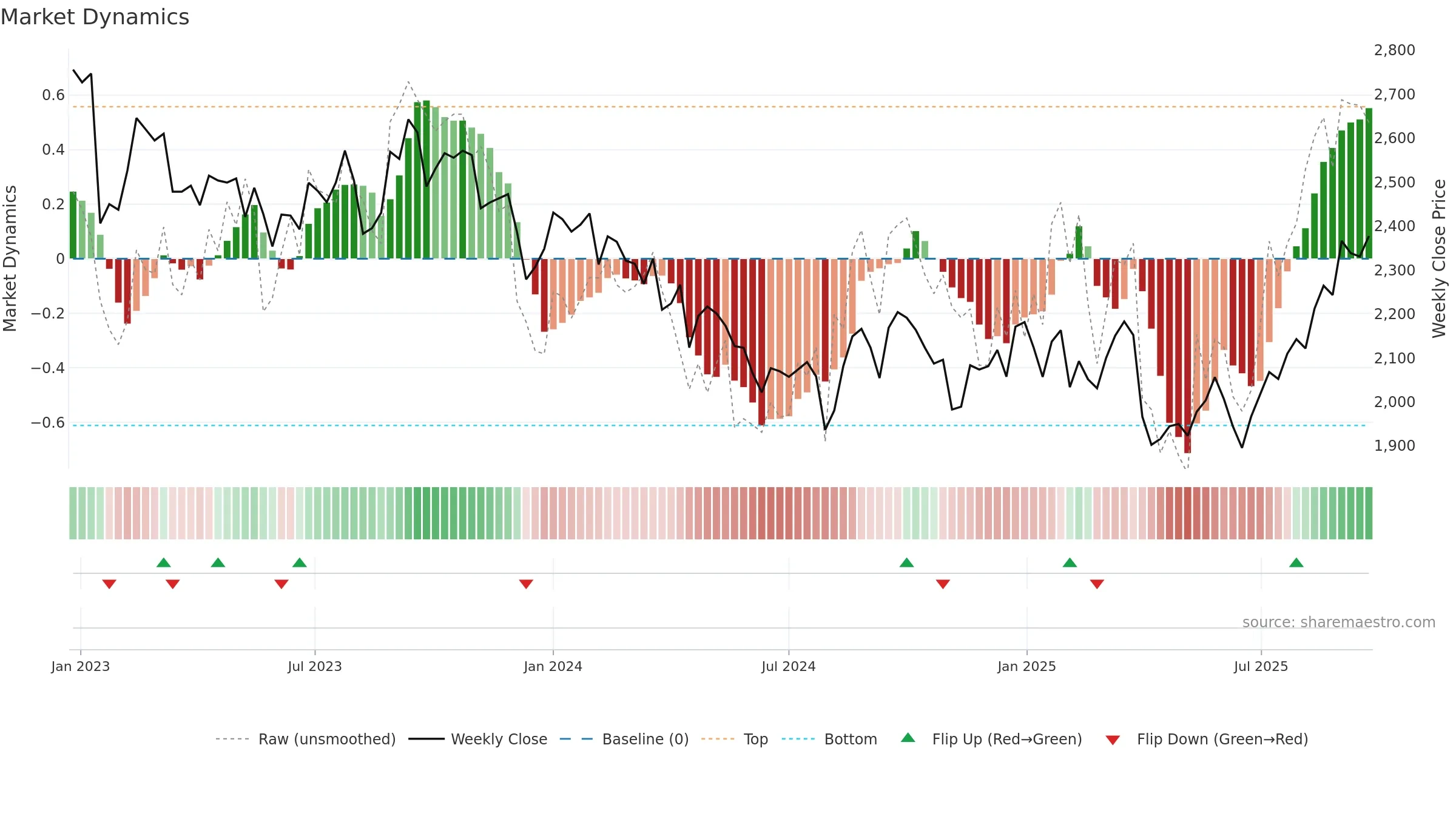 4061 weekly Market Dynamics chart, closing 2025-09-22.