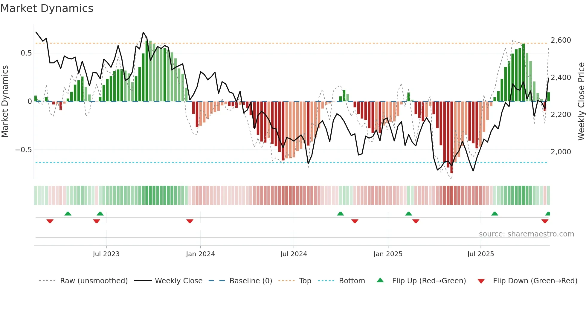 4061 weekly Market Dynamics chart