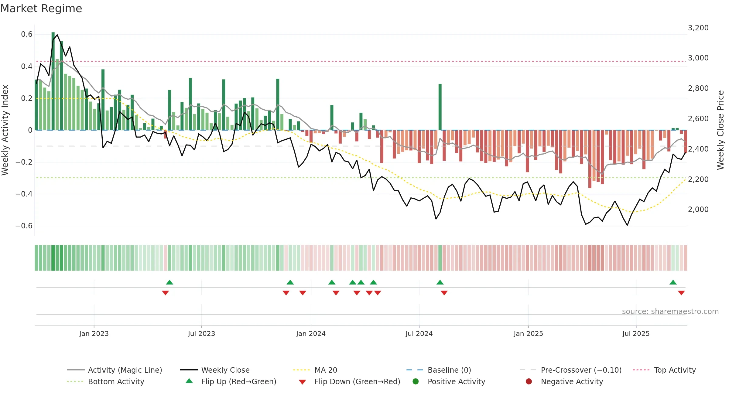 4061 weekly Market Snapshot chart, closing 2025-09-22.