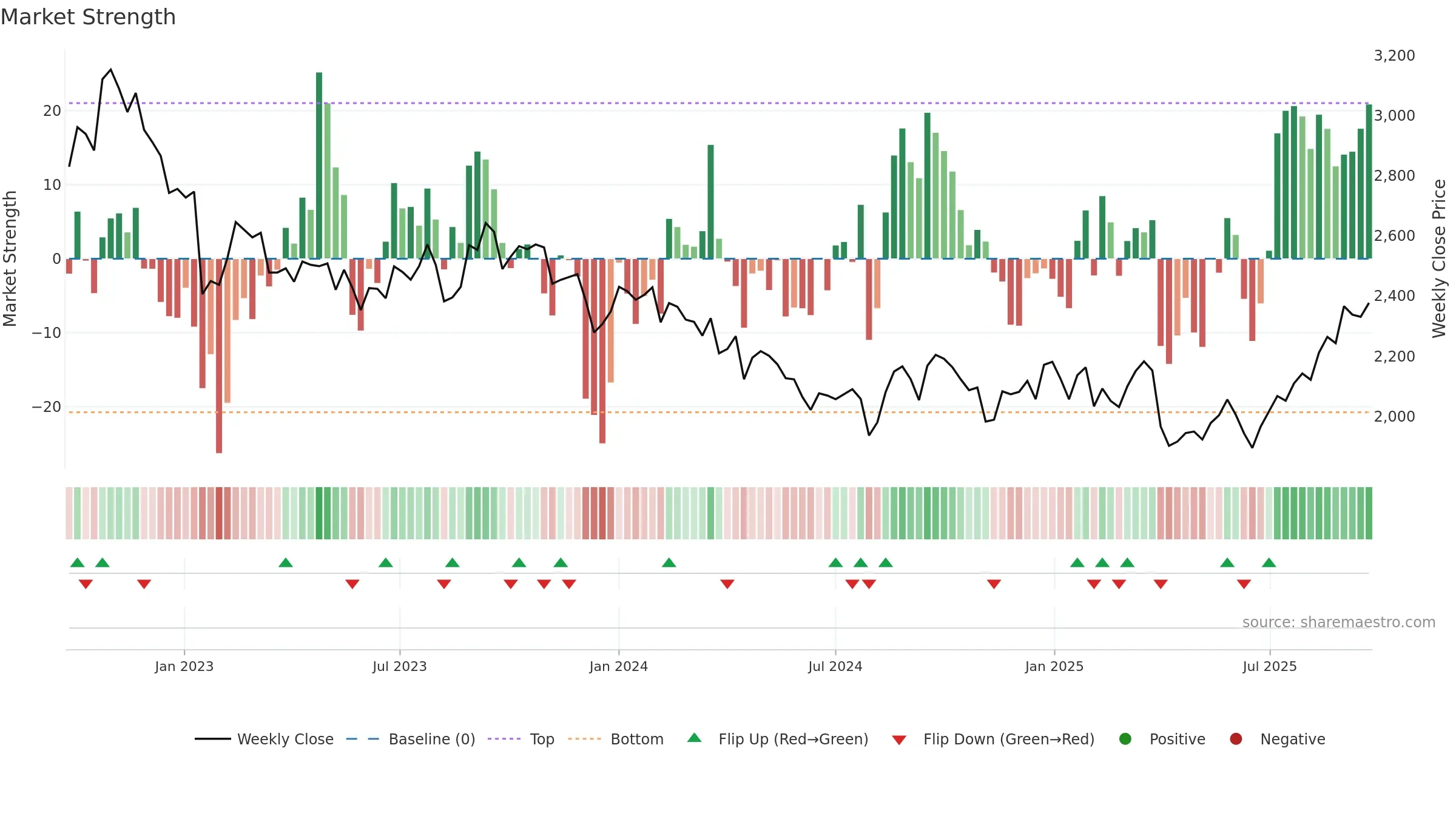 4061 weekly Market Strength chart, closing 2025-09-22.