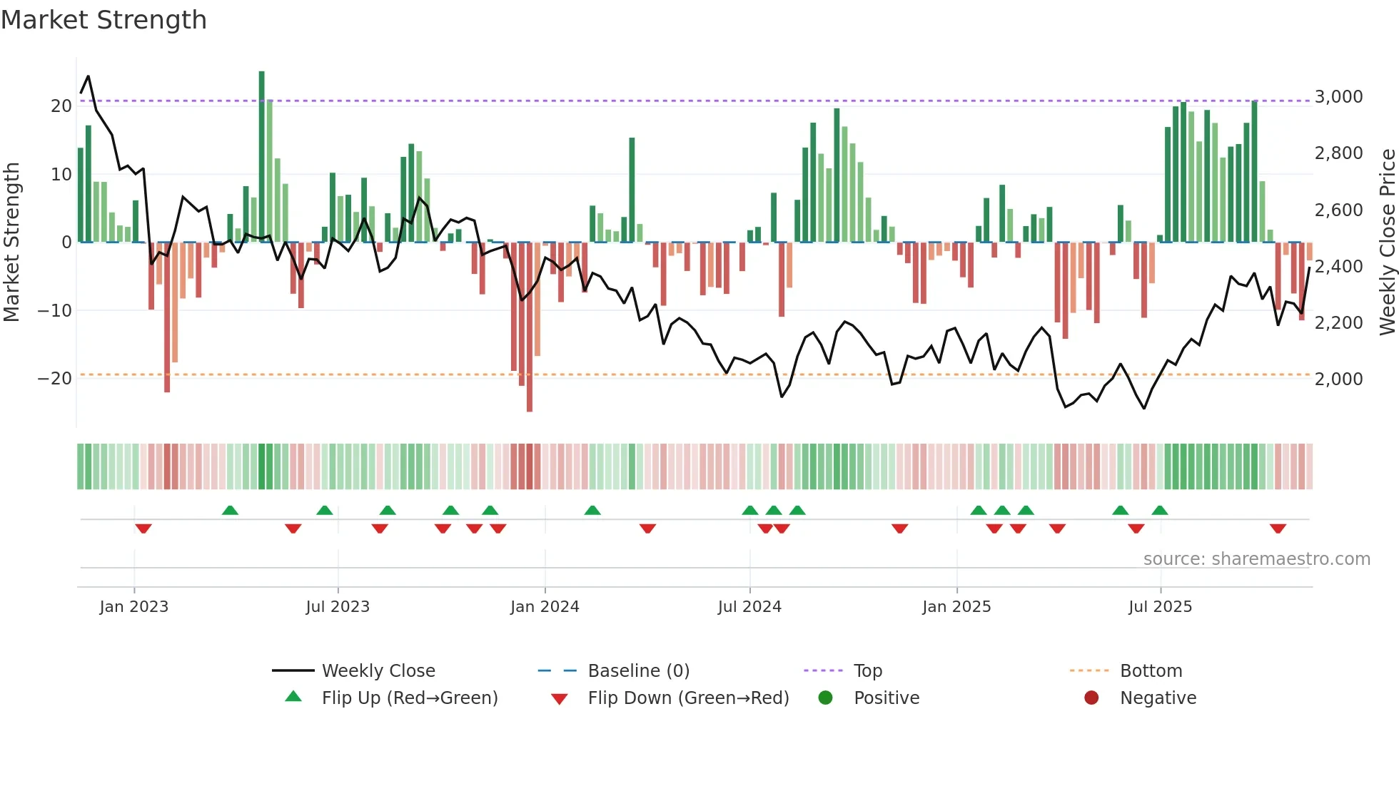4061 weekly Market Strength chart