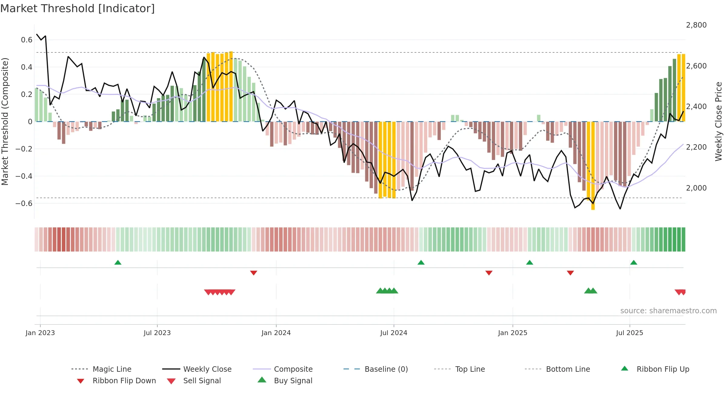 4061 weekly Market Threshold chart, closing 2025-09-22.