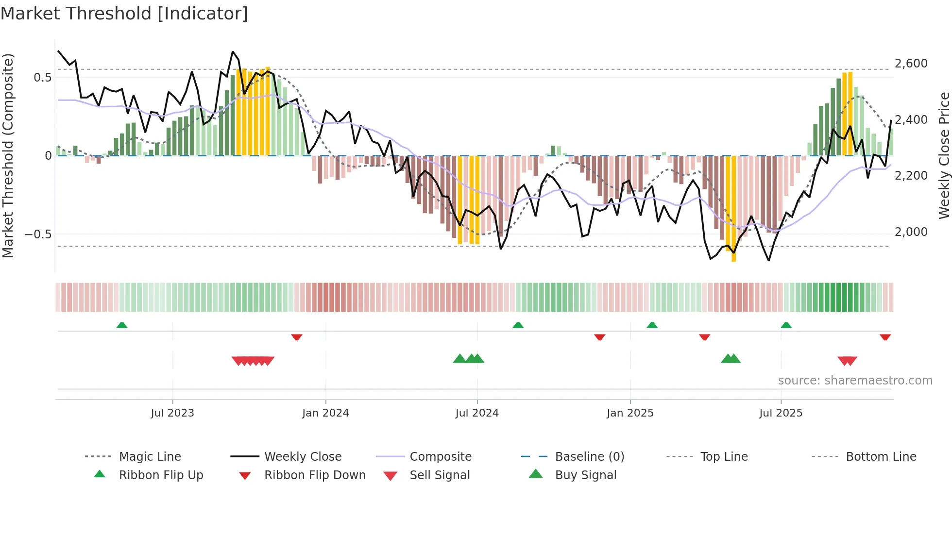 4061 weekly Market Threshold chart