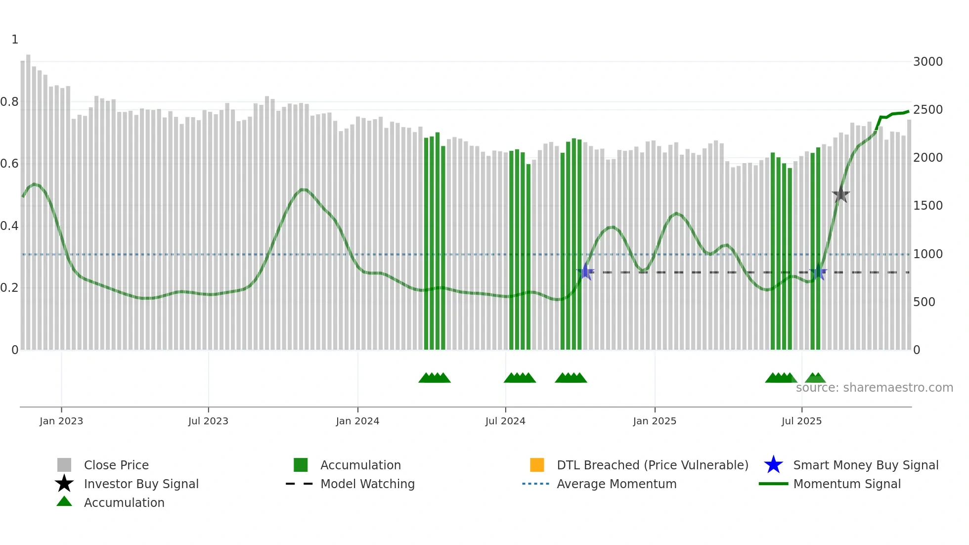 4061 weekly Smart Money chart