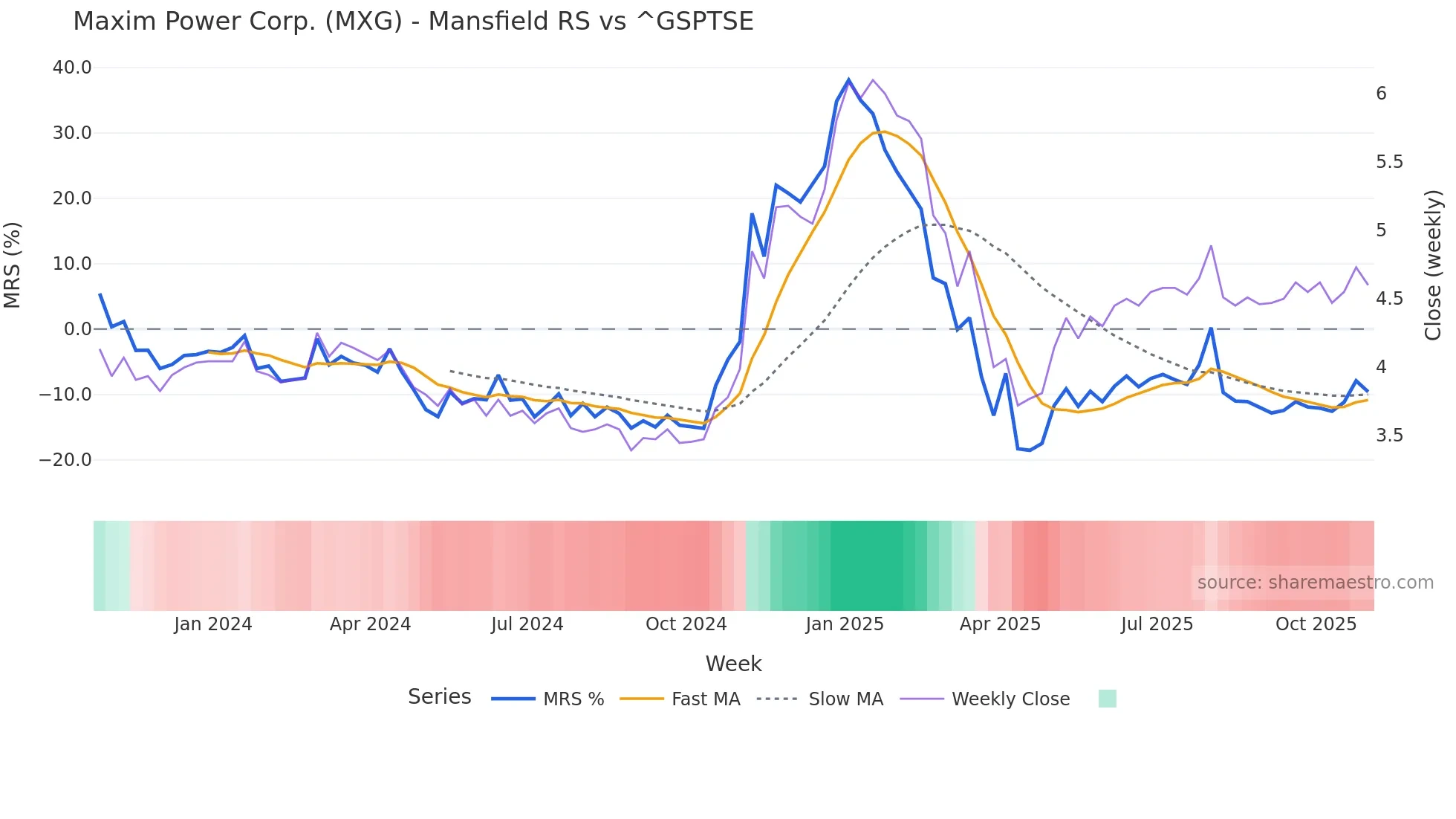 MXG Mansfield Relative Strength chart