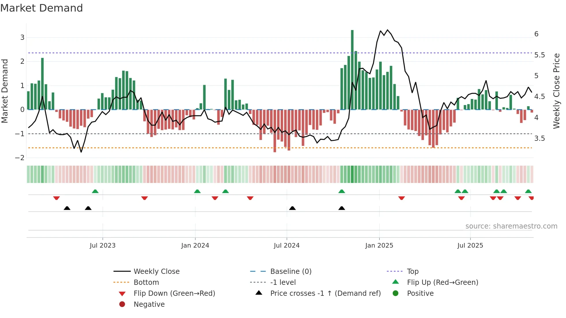 MXG weekly Market Demand chart