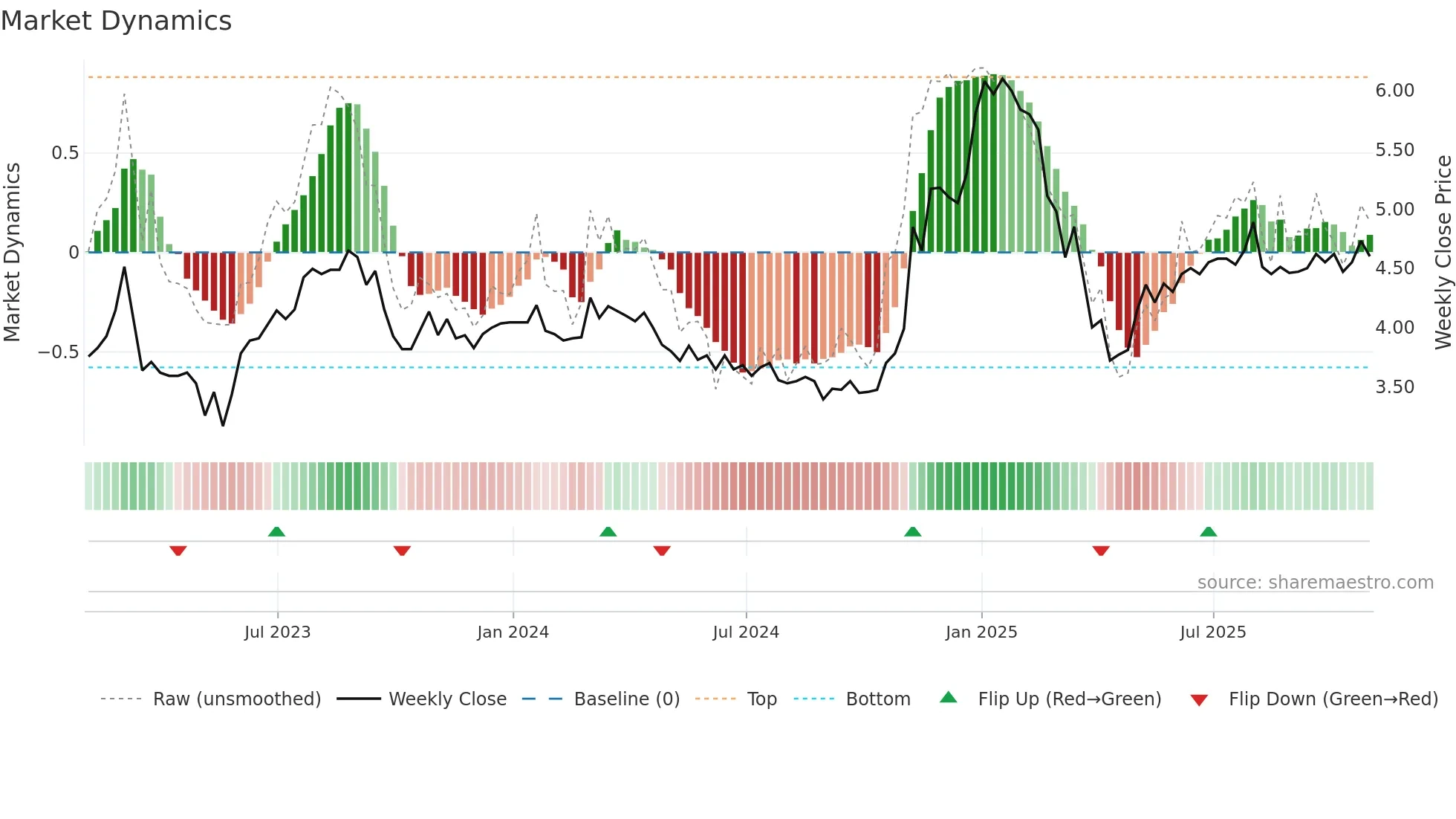 MXG weekly Market Dynamics chart